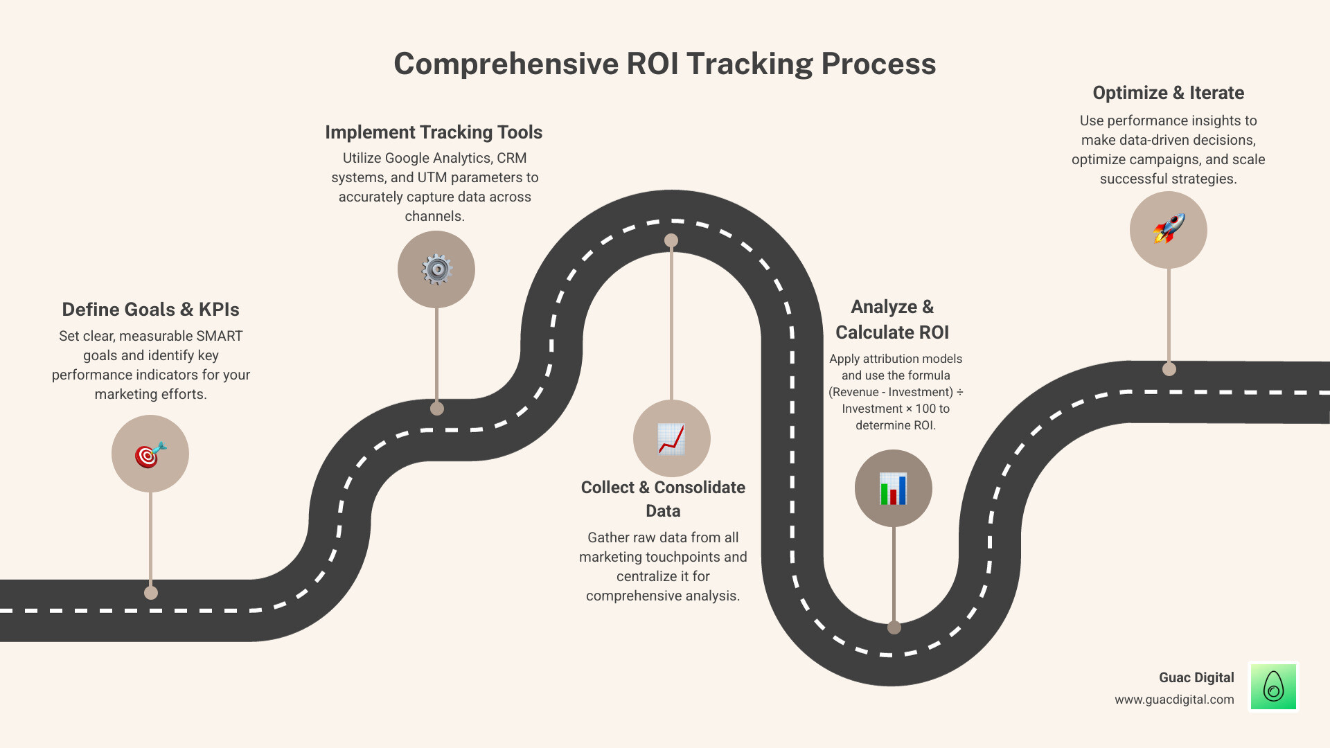 Comprehensive infographic showing the ROI tracking process: starting with setting campaign goals and KPIs, implementing tracking tools like Google Analytics and UTM parameters, collecting data from multiple channels, analyzing attribution models, calculating ROI using the formula (Revenue - Investment) ÷ Investment × 100, and ending with optimization decisions based on performance insights - roi tracking infographic roadmap-5-steps