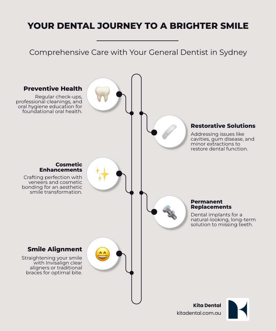 Comprehensive dental care journey from general check-up to complete smile makeover showing preventive services, restorative treatments, and cosmetic procedures including dental implants, veneers, and Invisalign in a modern Sydney dental clinic - general dentist sydney infographic infographic-line-5-steps-neat_beige Comprehensive dental care journey from general check-up to complete smile makeover showing preventive services, restorative treatments, and cosmetic procedures including dental implants, veneers, and Invisalign in a modern Sydney dental clinic - general dentist sydney infographic infographic-line-5-steps-neat_beige