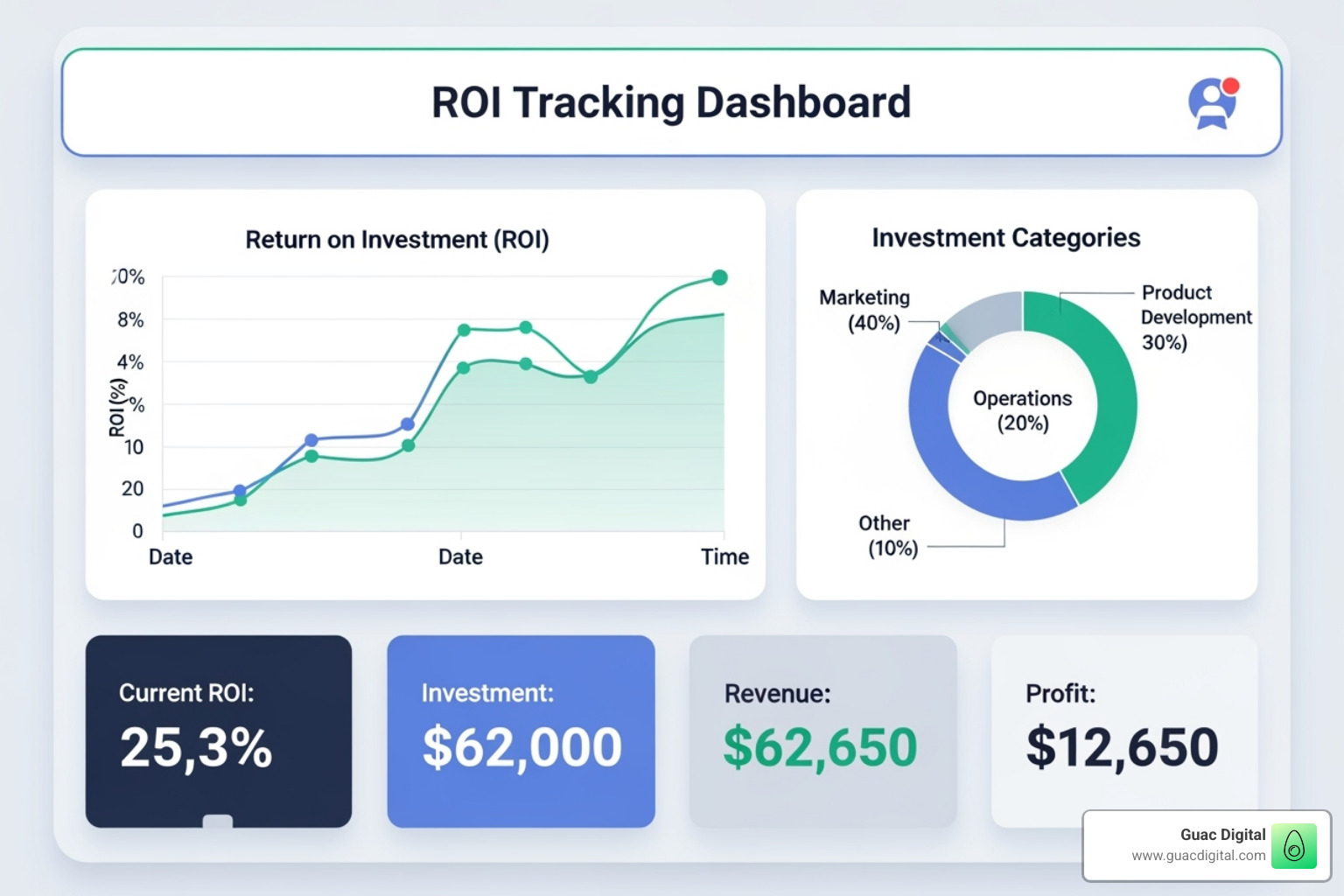 collage of logos for popular ROI tracking tools - roi tracking