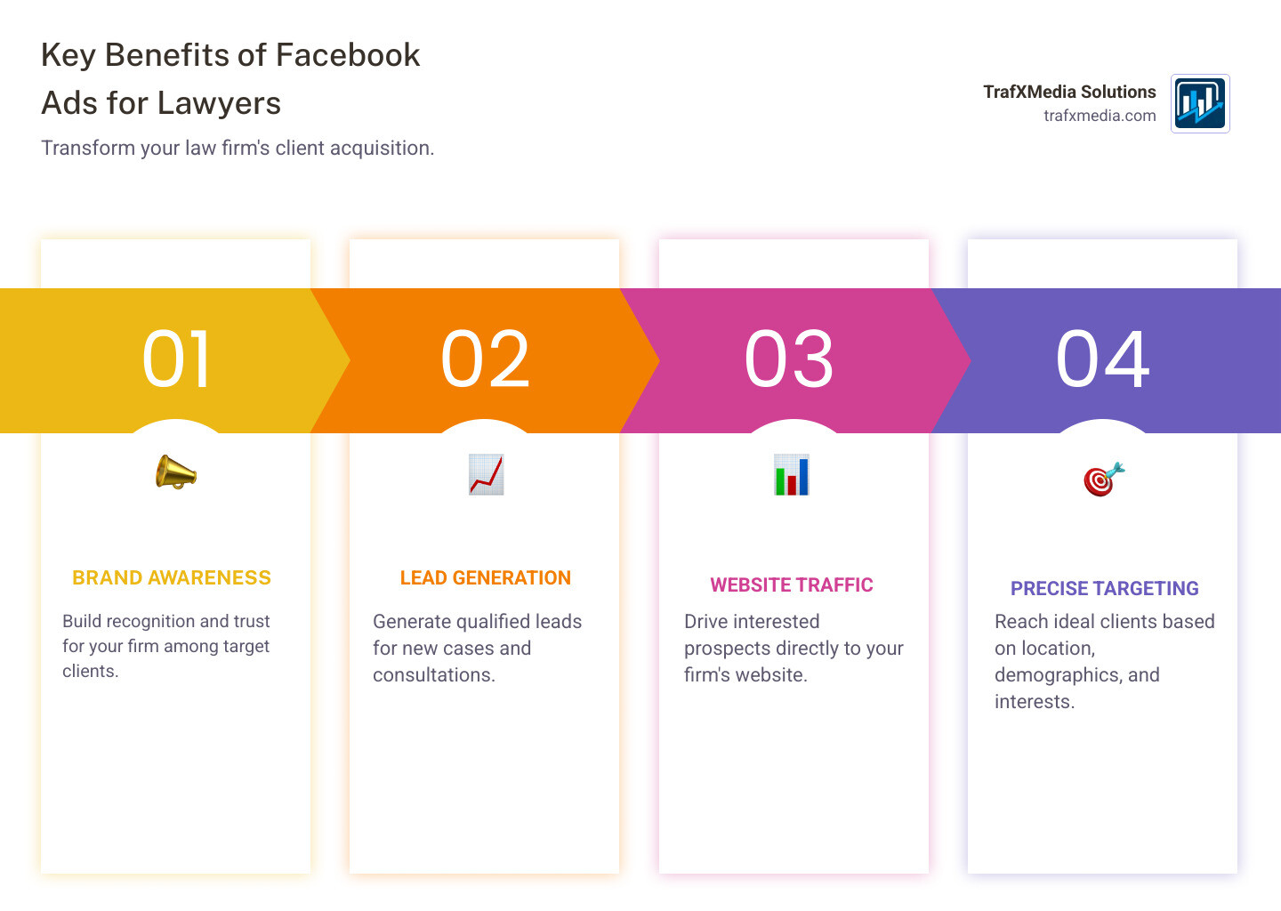 Infographic showing the key benefits of Facebook Ads for lawyers including Brand Awareness with a megaphone icon, Lead Generation with a funnel converting prospects to clients, Website Traffic with analytics charts showing increased visitors, and Precise Targeting with a bullseye hitting ideal client demographics, all presented in a clean professional design featuring Caucasian legal professionals in business attire - Facebook marketing for lawyers infographic pillar-4-steps