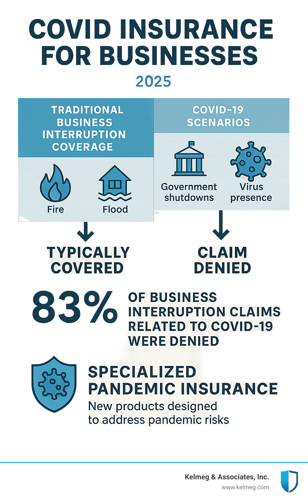 Infographic showing the comparison between traditional business interruption insurance coverage (fire, flood, theft with physical damage) versus COVID-19 scenarios (government shutdowns, virus presence, loss of use) and their typical coverage outcomes, including statistics on claim denial rates and the emergence of specialized pandemic insurance products - Covid insurance for businesses infographic 