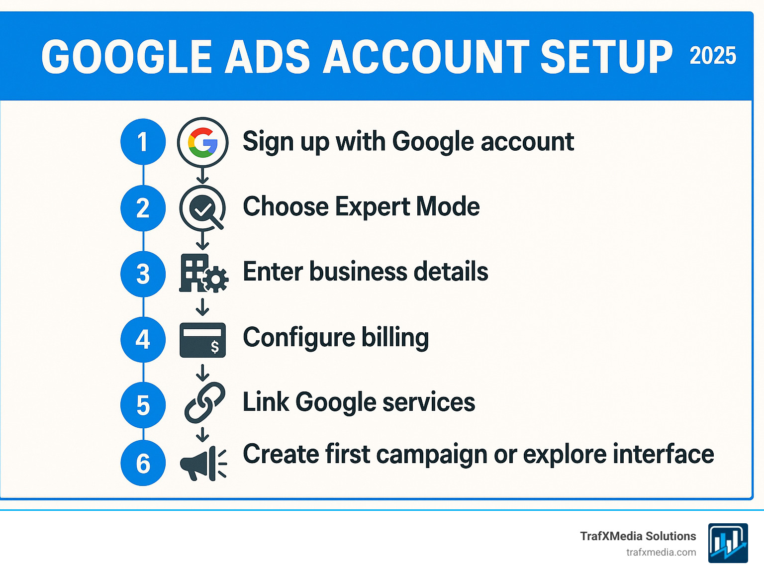 Complete Google Ads account setup process showing the 6 key steps: Sign up with Google account, choose Expert Mode, enter business details, configure billing, link Google services, and create first campaign or explore interface - Google ads account setup infographic  Complete Google Ads account setup process showing the 6 key steps: Sign up with Google account, choose Expert Mode, enter business details, configure billing, link Google services, and create first campaign or explore interface - Google ads account setup infographic