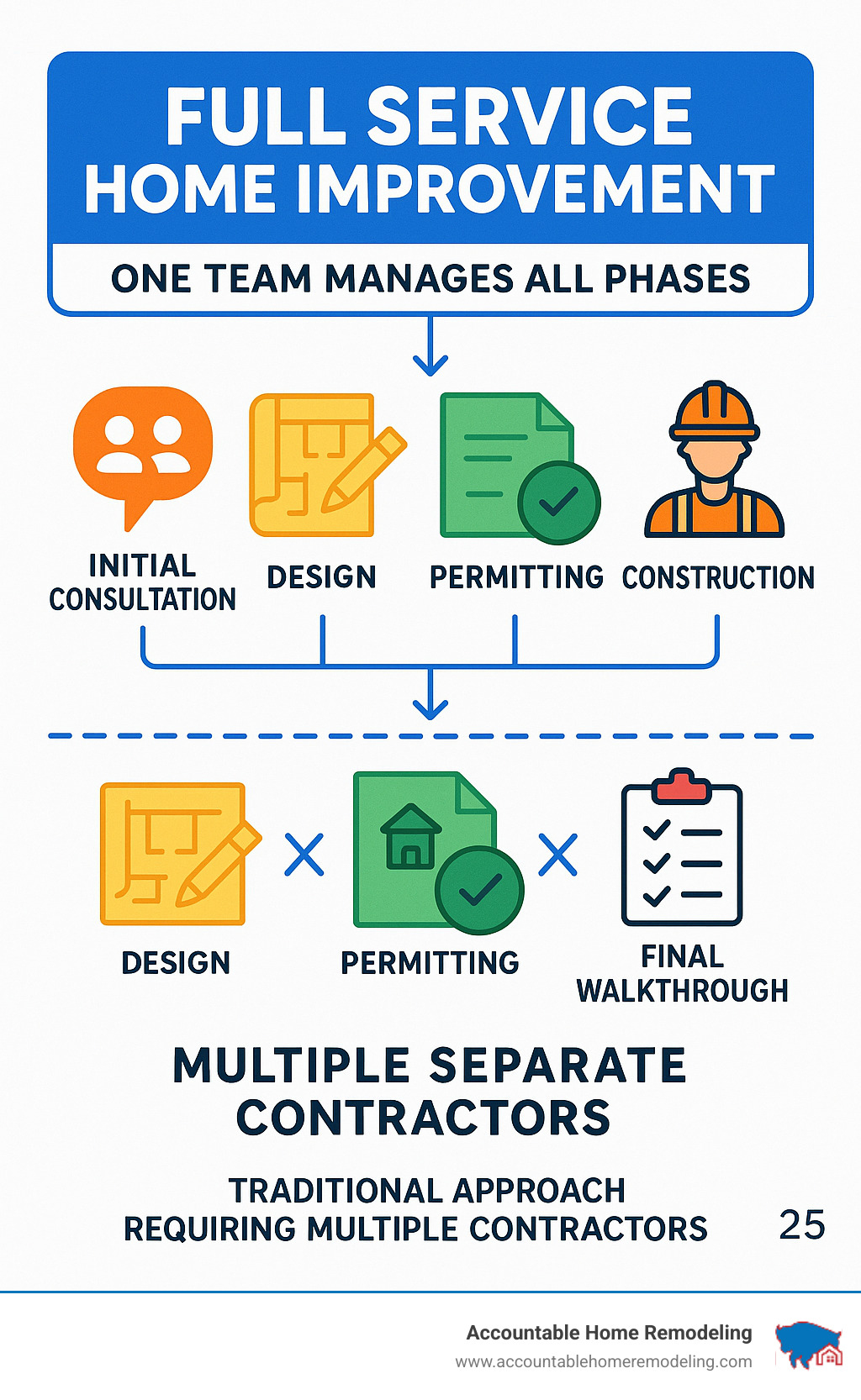 Infographic showing the step-by-step full service home improvement process from initial consultation through design, permitting, construction, and final walkthrough, with a single team managing all phases versus traditional approach requiring multiple separate contractors - full service home improvement infographic 
