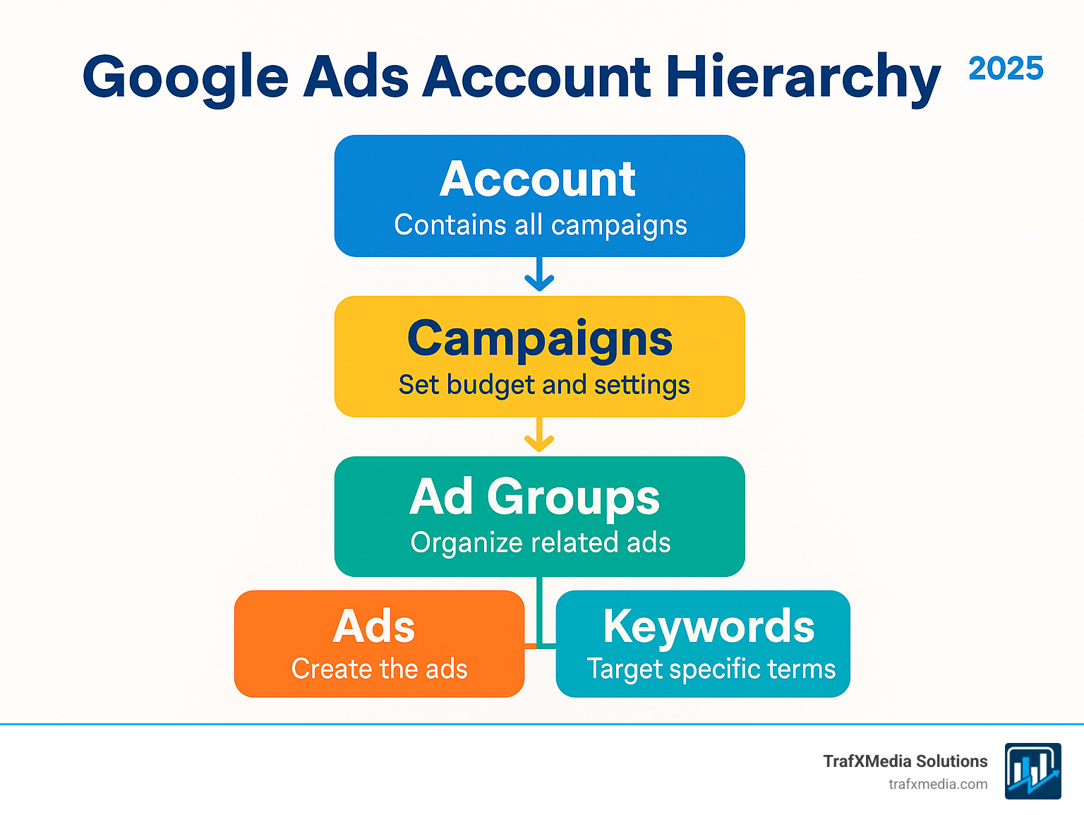 Google Ads account hierarchy showing Account at the top, followed by Campaigns, then Ad Groups, and finally Ads and Keywords at the bottom, with descriptions for each level. - Google ads account setup infographic  Google Ads account hierarchy showing Account at the top, followed by Campaigns, then Ad Groups, and finally Ads and Keywords at the bottom, with descriptions for each level. - Google ads account setup infographic