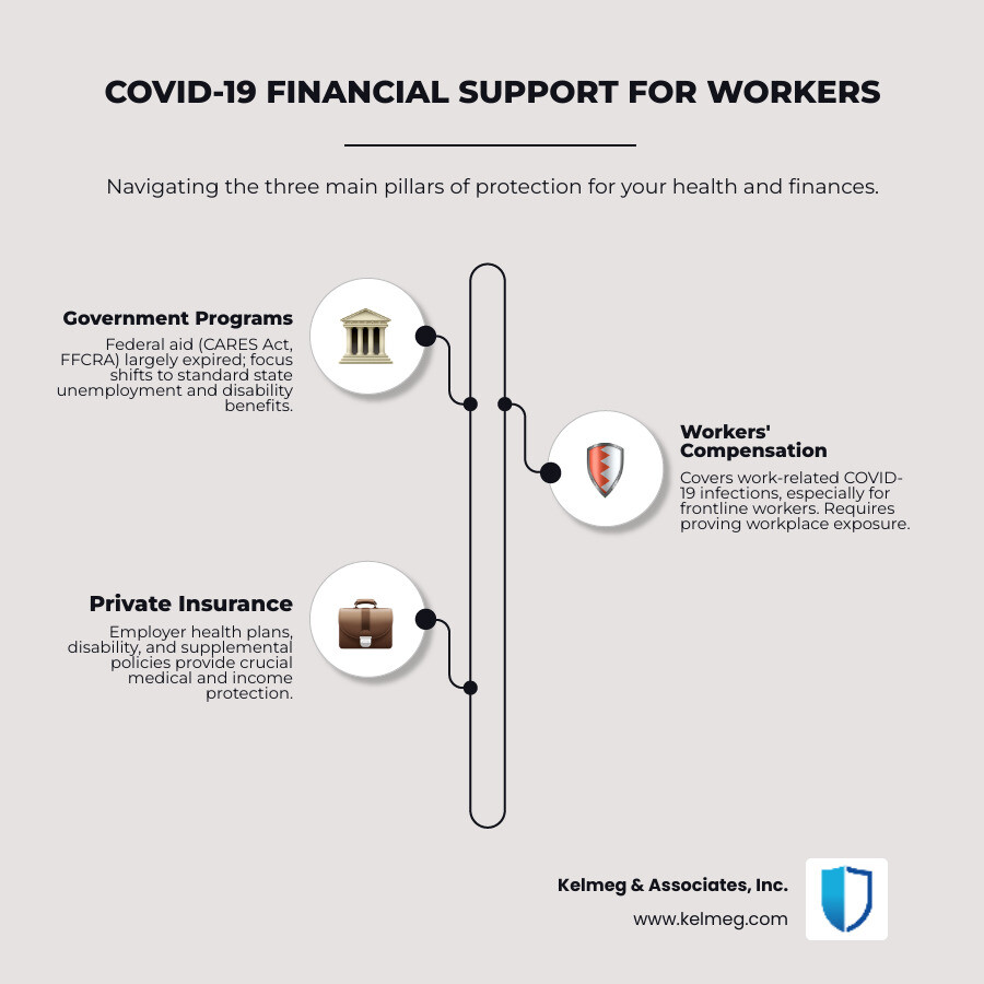 Comprehensive infographic showing three main pillars of COVID-19 financial support for workers: Government programs with eligibility criteria and expiration dates, Workers' compensation with workplace exposure requirements and benefit types, and Private insurance options including employer health plans, disability coverage, and supplemental policies - Covid insurance for workers infographic infographic-line-3-steps-neat_beige
