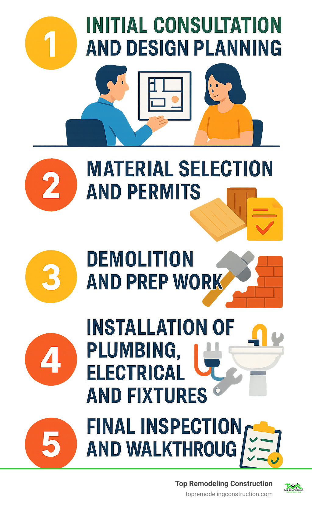 Infographic showing the 5 key steps of bathroom renovation: 1) Initial consultation and design planning, 2) Material selection and permits, 3) Demolition and prep work, 4) Installation of plumbing, electrical, and fixtures, 5) Final inspection and walkthrough - Las Vegas bathroom renovation infographic Infographic showing the 5 key steps of bathroom renovation: 1) Initial consultation and design planning, 2) Material selection and permits, 3) Demolition and prep work, 4) Installation of plumbing, electrical, and fixtures, 5) Final inspection and walkthrough - Las Vegas bathroom renovation infographic