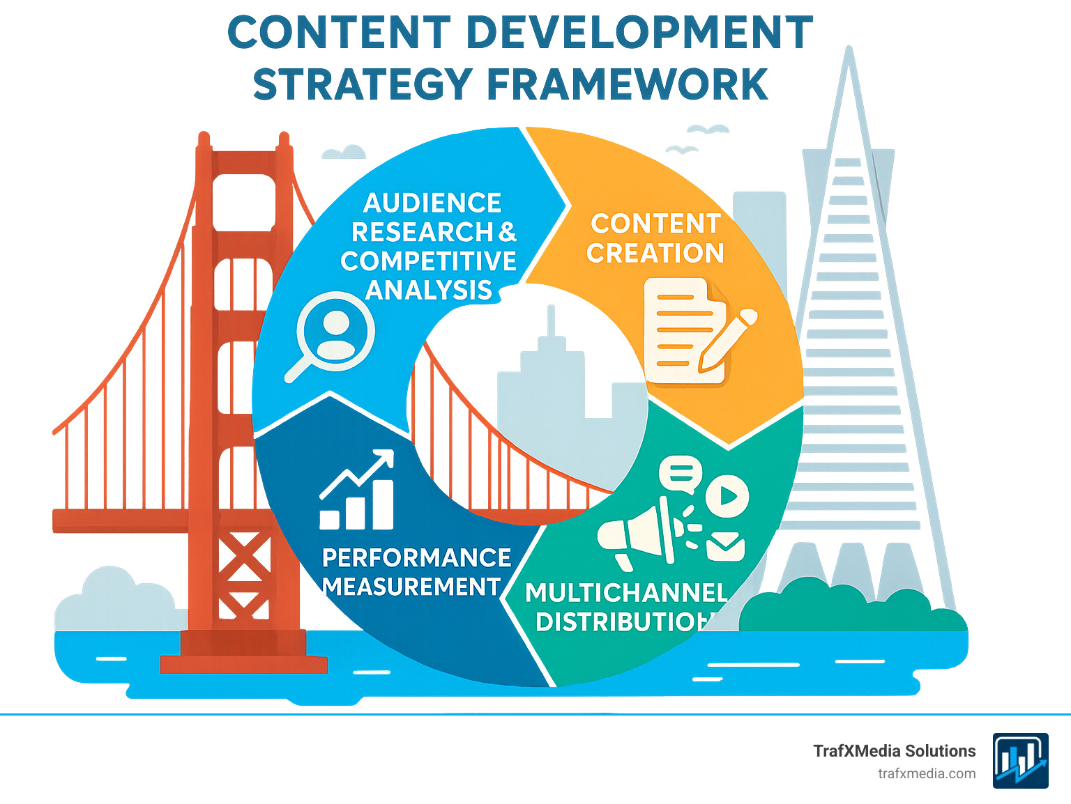 San Francisco Content Development Strategy Framework showing the complete process from audience research and competitive analysis through content creation, distribution across multiple channels, and performance measurement, with iconic SF landmarks like the Golden Gate Bridge and Transamerica Pyramid integrated into the design - content development San Francisco infographic 