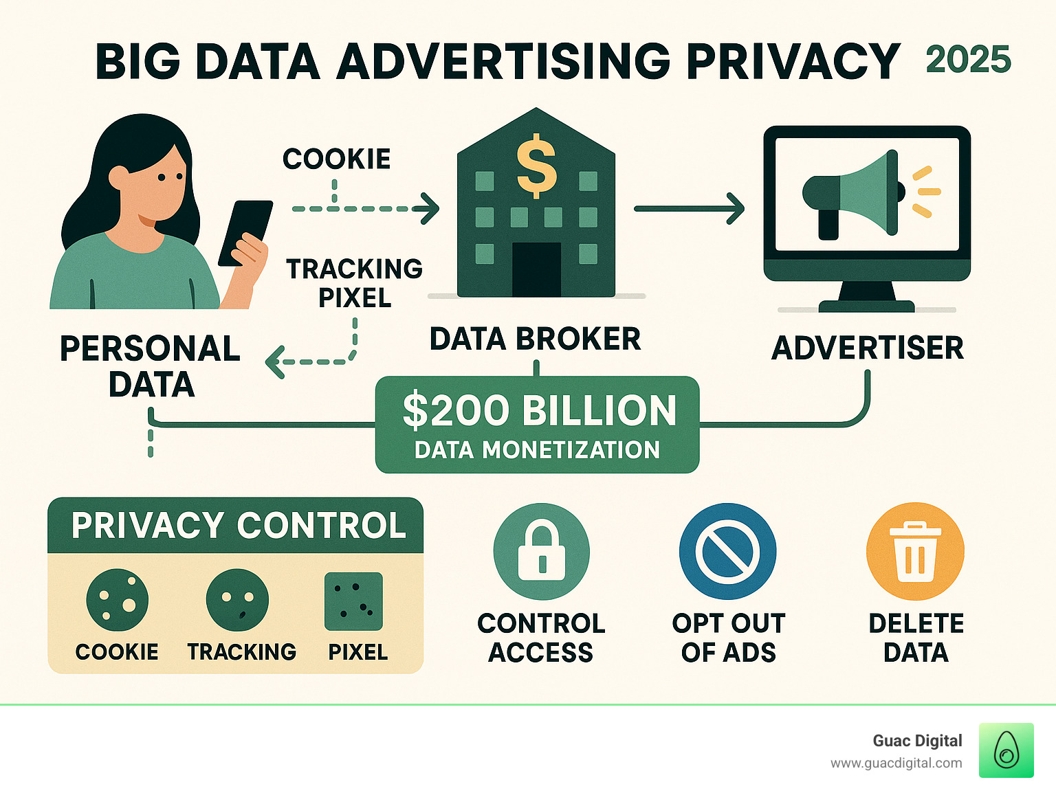 Big Data Advertising Privacy: Secure Your 2025