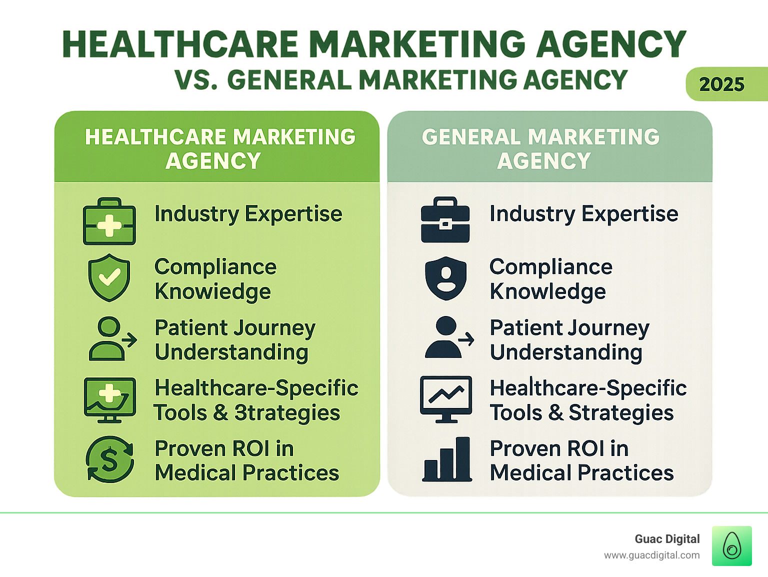 Infographic showing the key differences between specialized healthcare marketing agencies and general marketing agencies, including industry expertise, compliance knowledge, patient journey understanding, healthcare-specific tools and strategies, and proven ROI in medical practices - healthcare marketing agency infographic 