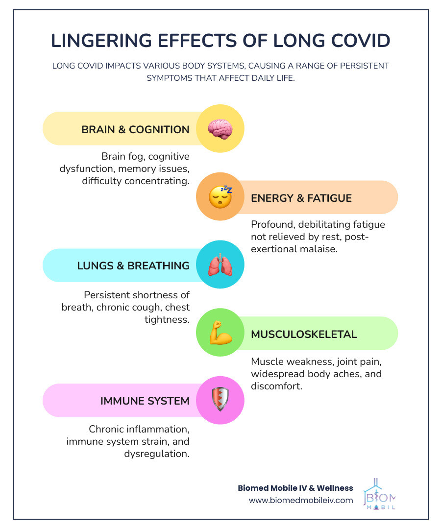 Detailed infographic showing Long COVID effects on different body systems including brain fog and cognitive issues affecting the nervous system, persistent fatigue impacting energy levels, respiratory symptoms affecting the lungs, and muscle weakness affecting the musculoskeletal system, with arrows pointing to how IV therapy addresses each area - covid recovery iv infusion infographic infographic-line-5-steps-colors