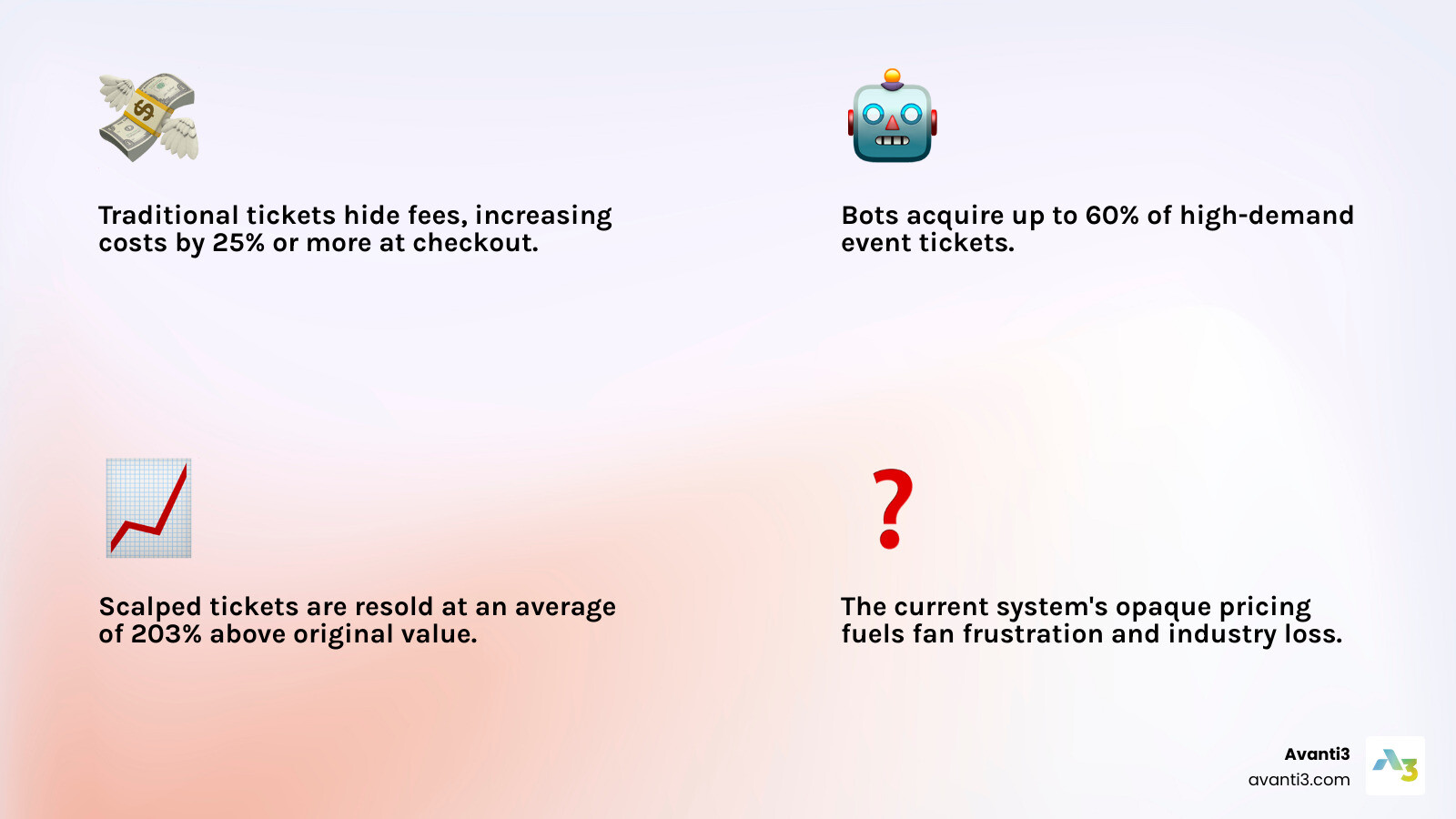 Infographic showing traditional ticket pricing with multiple hidden fees (service fee $15, processing fee $8, facility fee $12, delivery fee $5) totaling $340 for a $300 base ticket, compared to blockchain ticket pricing showing transparent $305 total with only network fee $5 clearly displayed upfront - hidden fees and blockchain and event ticketing and transparency infographic 4_facts_emoji_light-gradient