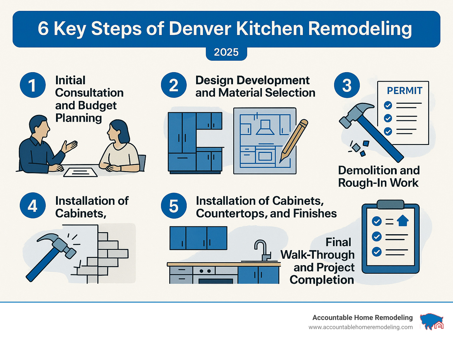 Infographic showing the 6 key steps of Denver kitchen remodeling: 1) Initial consultation and budget planning, 2) Design development and material selection, 3) Permit acquisition and project scheduling, 4) Demolition and rough-in work, 5) Installation of cabinets, countertops, and finishes, 6) Final walk-through and project completion - Denver kitchen remodeling infographic 