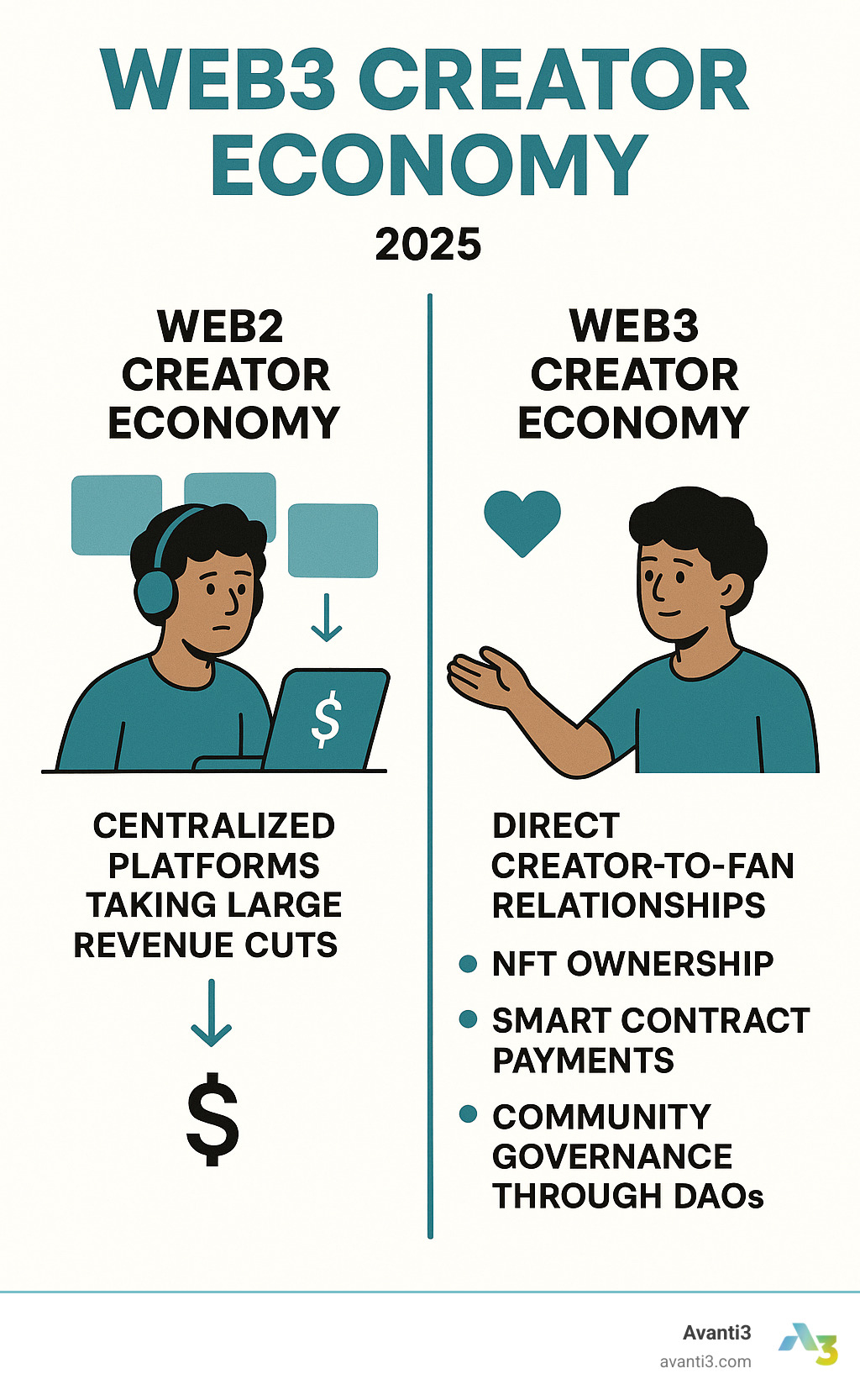 Comparison infographic showing Web2 creator economy with centralized platforms taking large revenue cuts and controlling content versus Web3 creator economy with direct creator-to-fan relationships, NFT ownership, smart contract payments, and community governance through DAOs - web 3 creator economy infographic 