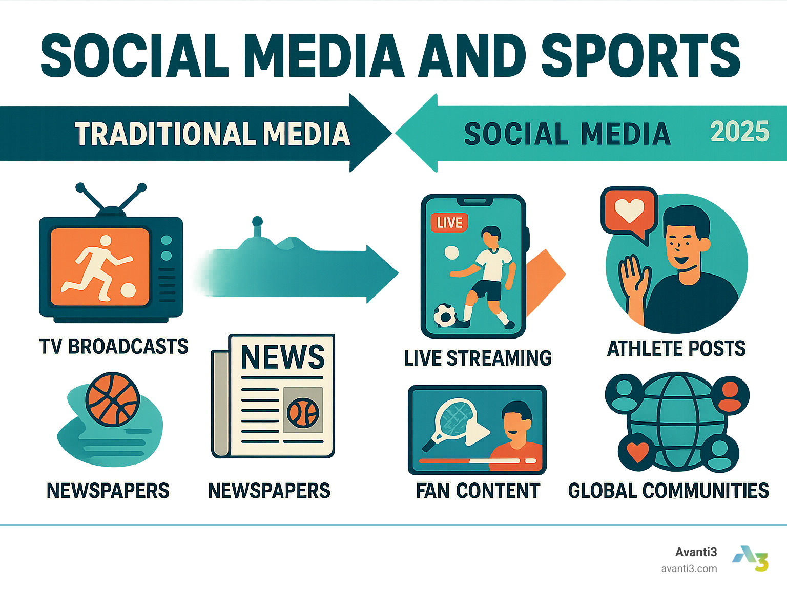 Infographic showing the evolution from traditional sports media consumption through TV broadcasts and newspapers to modern social media engagement including live streaming, athlete direct posts, fan-generated content, real-time reactions, and global digital communities - social media and sports infographic 