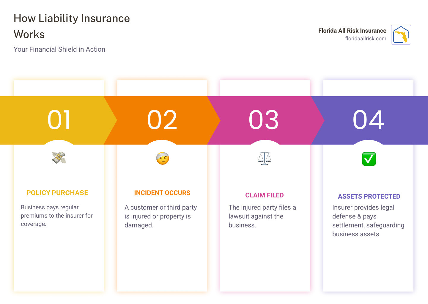 Infographic showing how liability insurance works: business owner pays premium to insurer, customer gets injured on business premises, customer files lawsuit against business, insurer provides legal defense and pays settlement up to policy limits, business owner's assets remain protected - liability insurance policy infographic pillar-4-steps