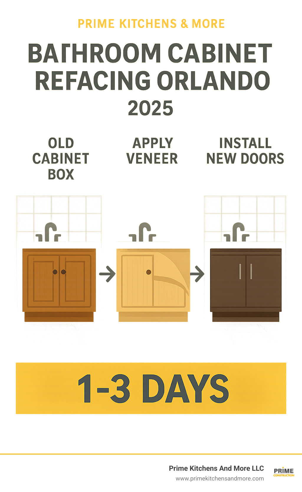 Infographic showing bathroom cabinet refacing process: old cabinet box with worn doors being transformed through veneer application and new door installation, resulting in a modern, updated bathroom vanity with timeline showing 1-3 day completion - Bathroom cabinet refacing Orlando infographic 