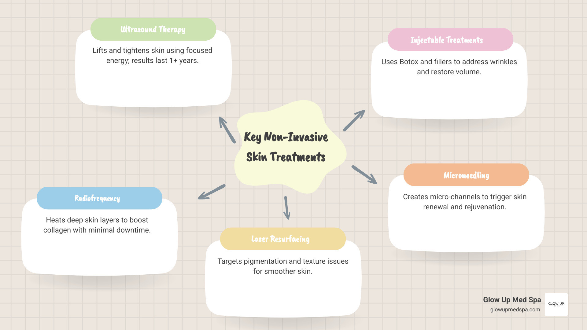 Comprehensive comparison chart showing different non-invasive skin treatment options including ultrasound therapy, radiofrequency treatments, laser resurfacing, injectables, and microneedling with their respective benefits, downtime, and longevity of results - non invasive skin treatment infographic mindmap-5-items