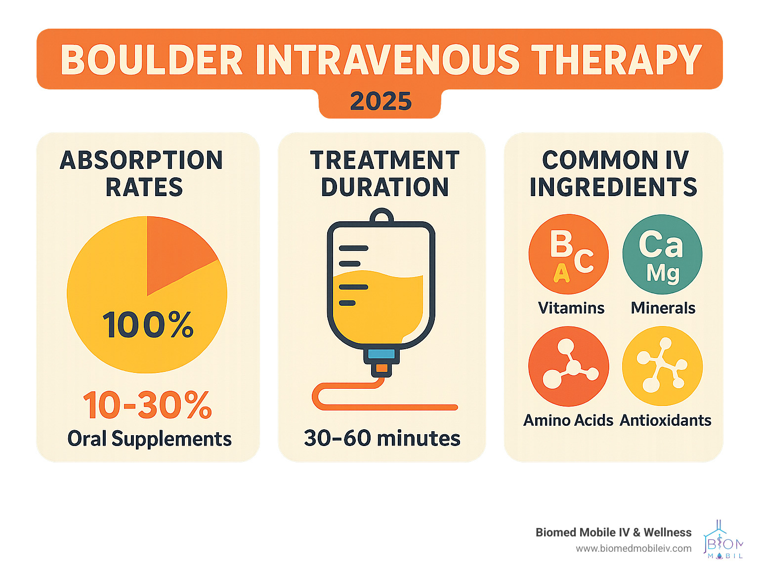 Detailed infographic showing IV therapy absorption rates vs oral supplements, treatment duration timeline, and common IV ingredients used in Boulder intravenous therapy - Boulder intravenous therapy infographic 