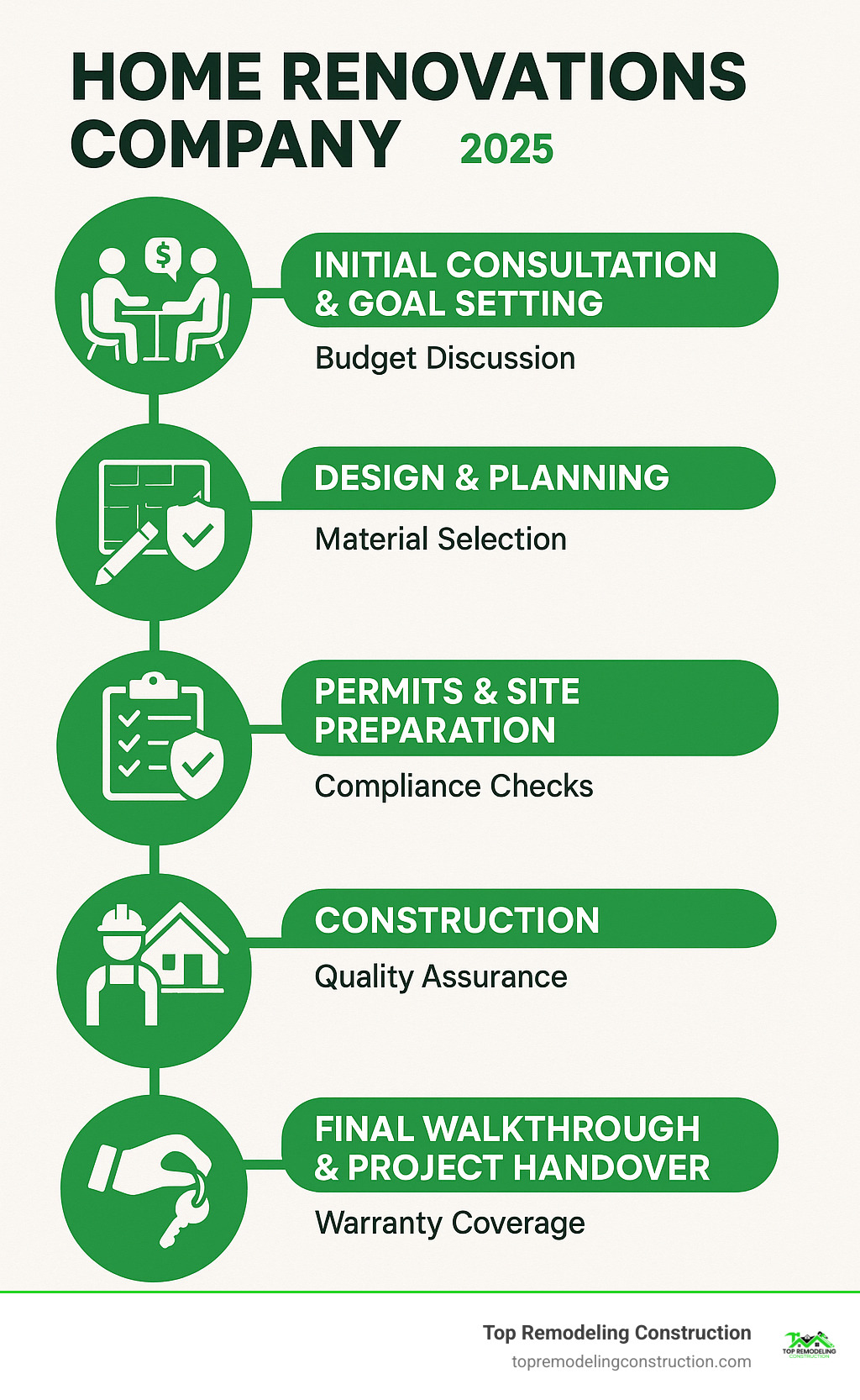 Infographic showing the 5 key steps of home renovation process: 1. Initial consultation and goal setting with budget discussion, 2. Design and planning phase with material selection, 3. Permits and site preparation with compliance checks, 4. Construction phase with quality assurance, 5. Final walkthrough and project handover with warranty coverage - home renovations company infographic Infographic showing the 5 key steps of home renovation process: 1. Initial consultation and goal setting with budget discussion, 2. Design and planning phase with material selection, 3. Permits and site preparation with compliance checks, 4. Construction phase with quality assurance, 5. Final walkthrough and project handover with warranty coverage - home renovations company infographic