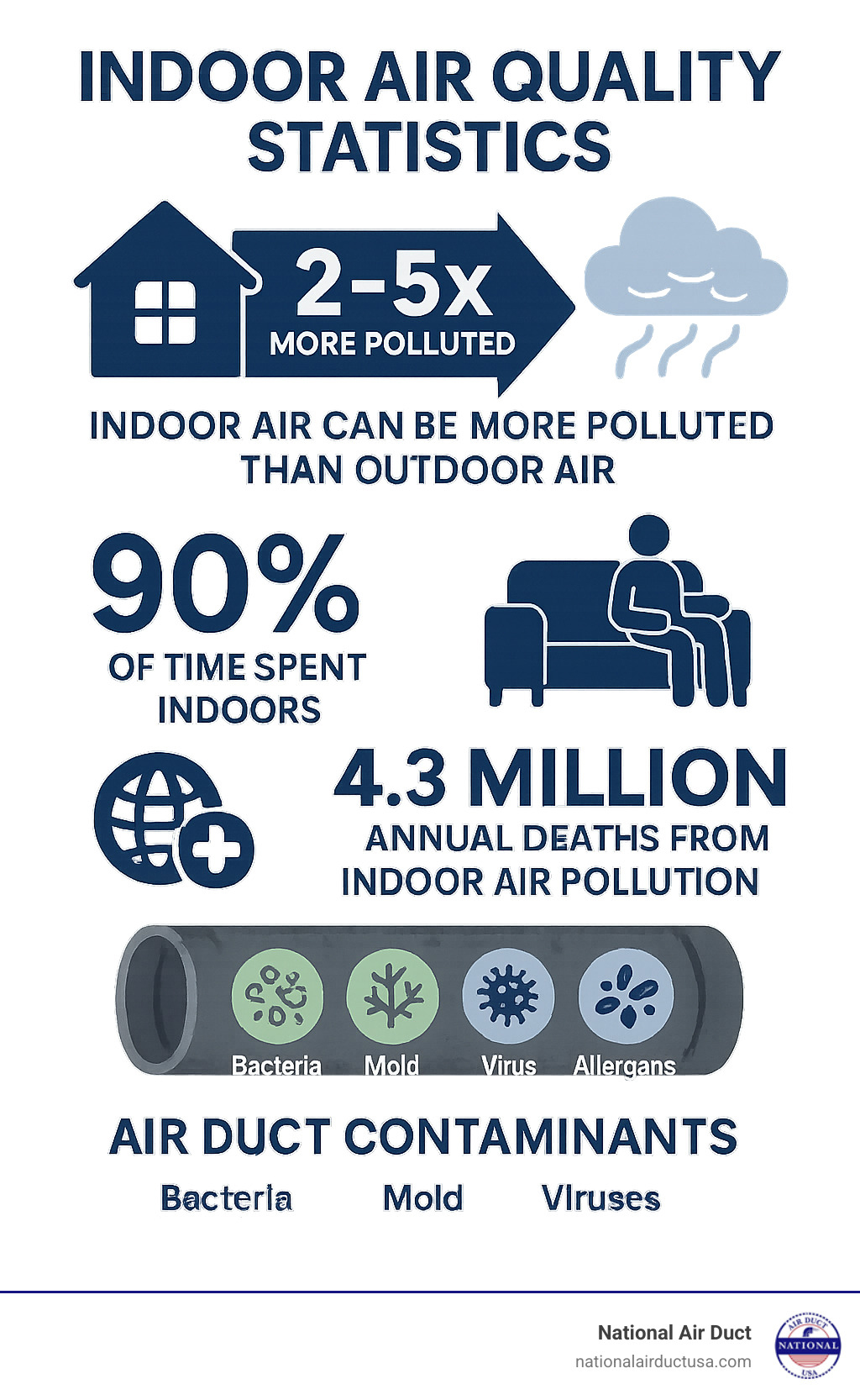 Infographic showing indoor air quality statistics: EPA data showing indoor air can be 2-5 times more polluted than outdoor air, with 90% of time spent indoors, and 4.3 million annual deaths from indoor air pollution according to WHO, plus visual representation of common air duct contaminants like bacteria, mold, viruses, and allergens - disinfectant spray for air ducts infographic 