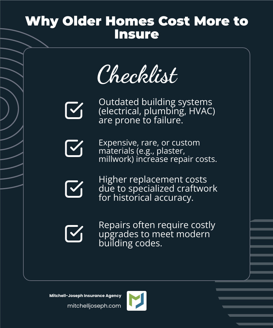 Infographic showing the top 3 reasons older homes cost more to insure: outdated electrical and plumbing systems that are prone to failure, expensive specialty materials like plaster walls and custom millwork that cost more to repair, and higher replacement costs due to skilled craftwork required for historical accuracy - Home insurance for old homes infographic checklist-dark-blue