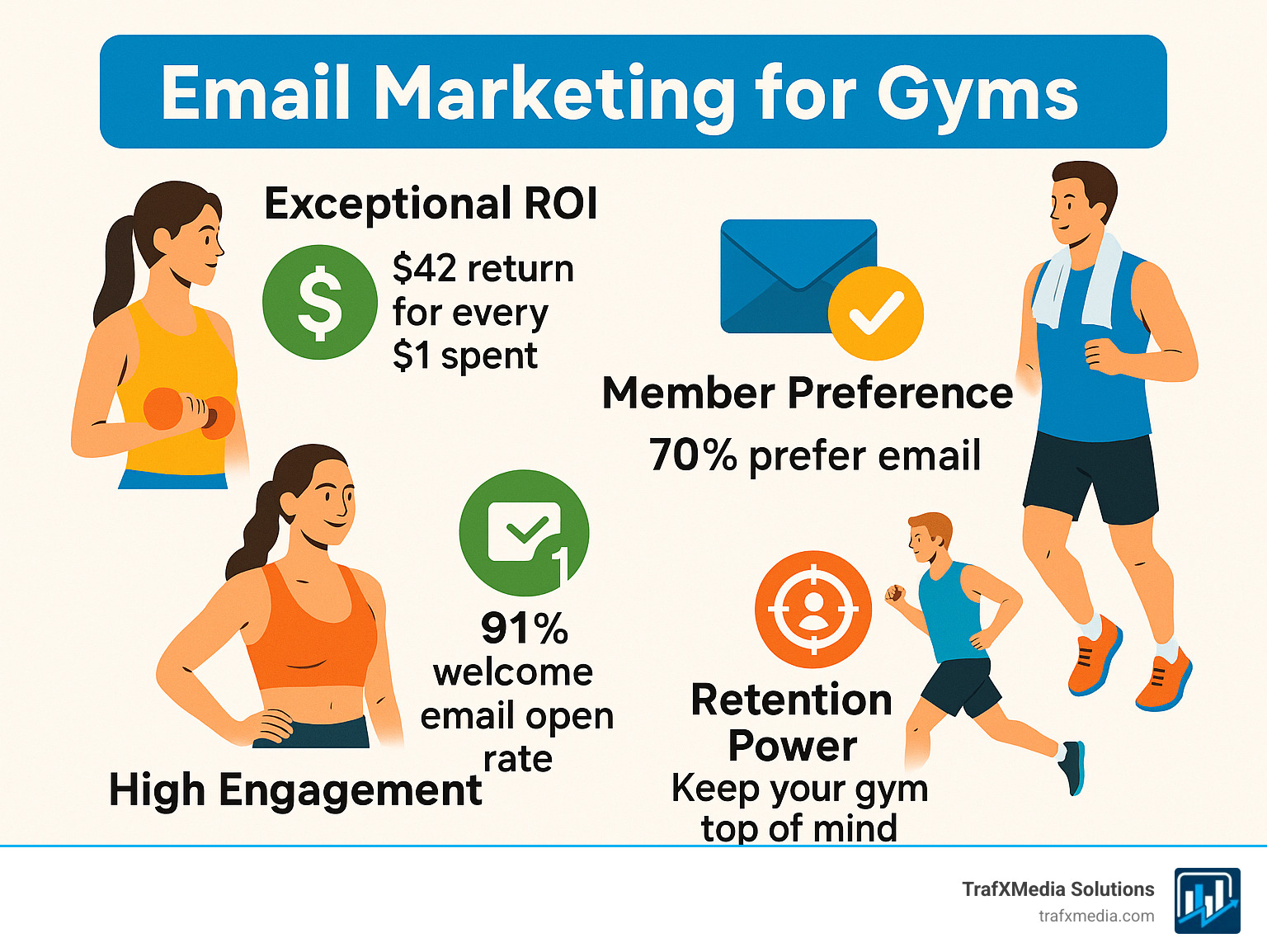 Infographic showing key benefits of email marketing for gyms including high ROI statistics, member preference data, retention rates, and engagement metrics with clean icons and visuals of healthy, active people of Western European descent - email marketing for gyms infographic 