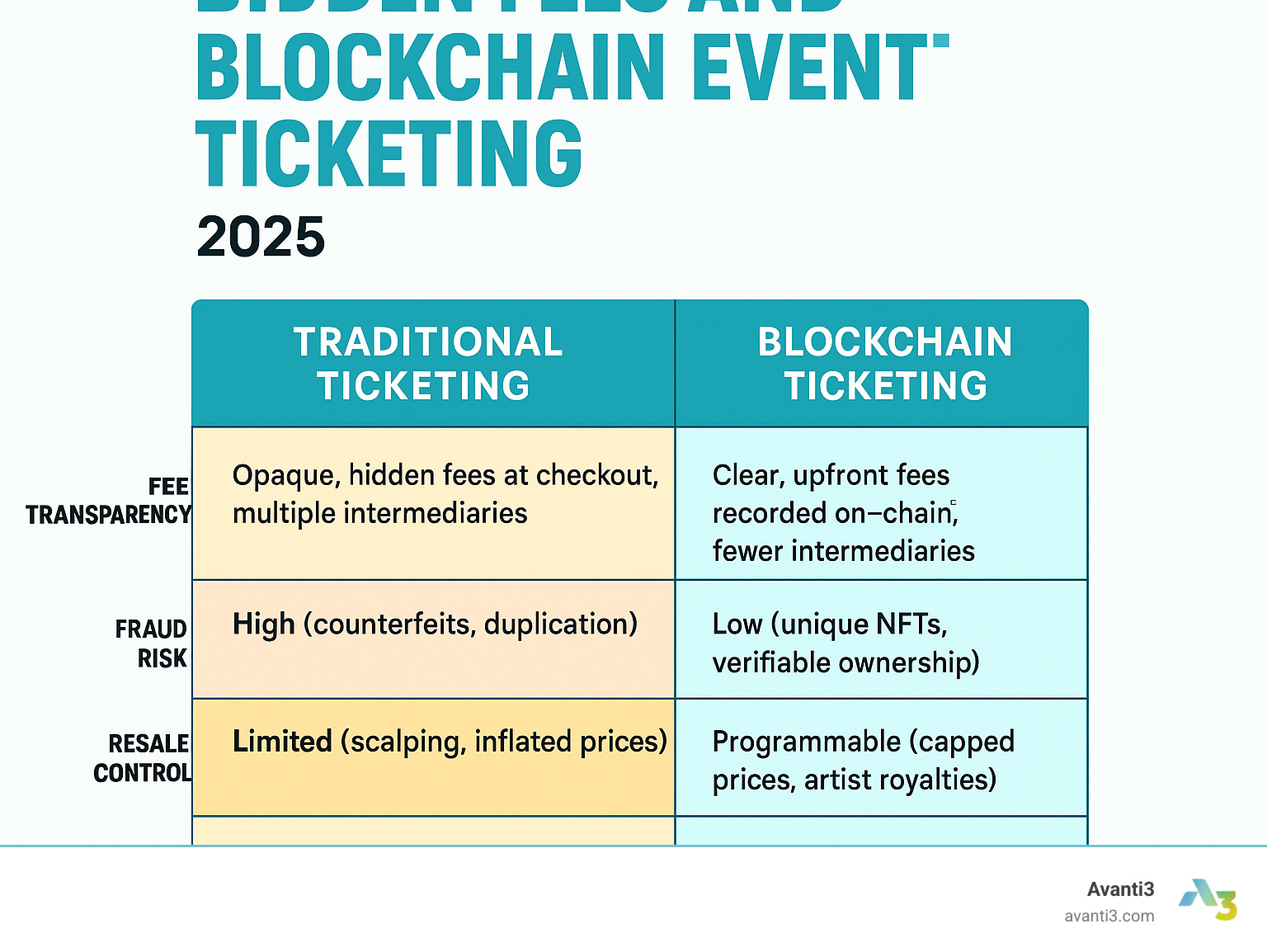 Table comparing Traditional Ticketing vs. Blockchain Ticketing on metrics like Fee Transparency, Fraud Risk, Resale Control, and Fan Data Ownership - hidden fees and blockchain and event ticketing and transparency infographic 