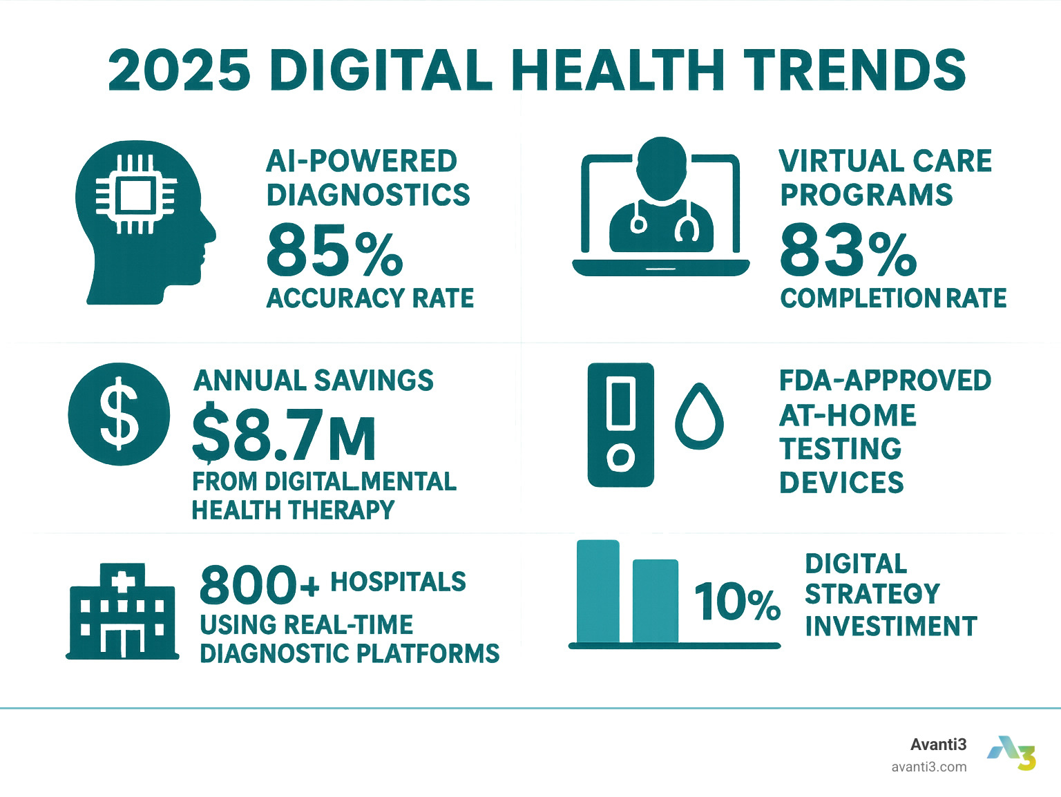 Infographic showing 2025 digital health trends including AI-powered diagnostics achieving 85% accuracy rates, virtual care programs with 83% completion rates, $8.7M annual savings from digital mental health therapy, FDA-approved at-home testing devices, 800+ hospitals using real-time diagnostic platforms, and the gap between 50% of organizations having digital strategies versus only 10% investing in necessary infrastructure - recent news about breakthroughs in digital health engagement platforms infographic 