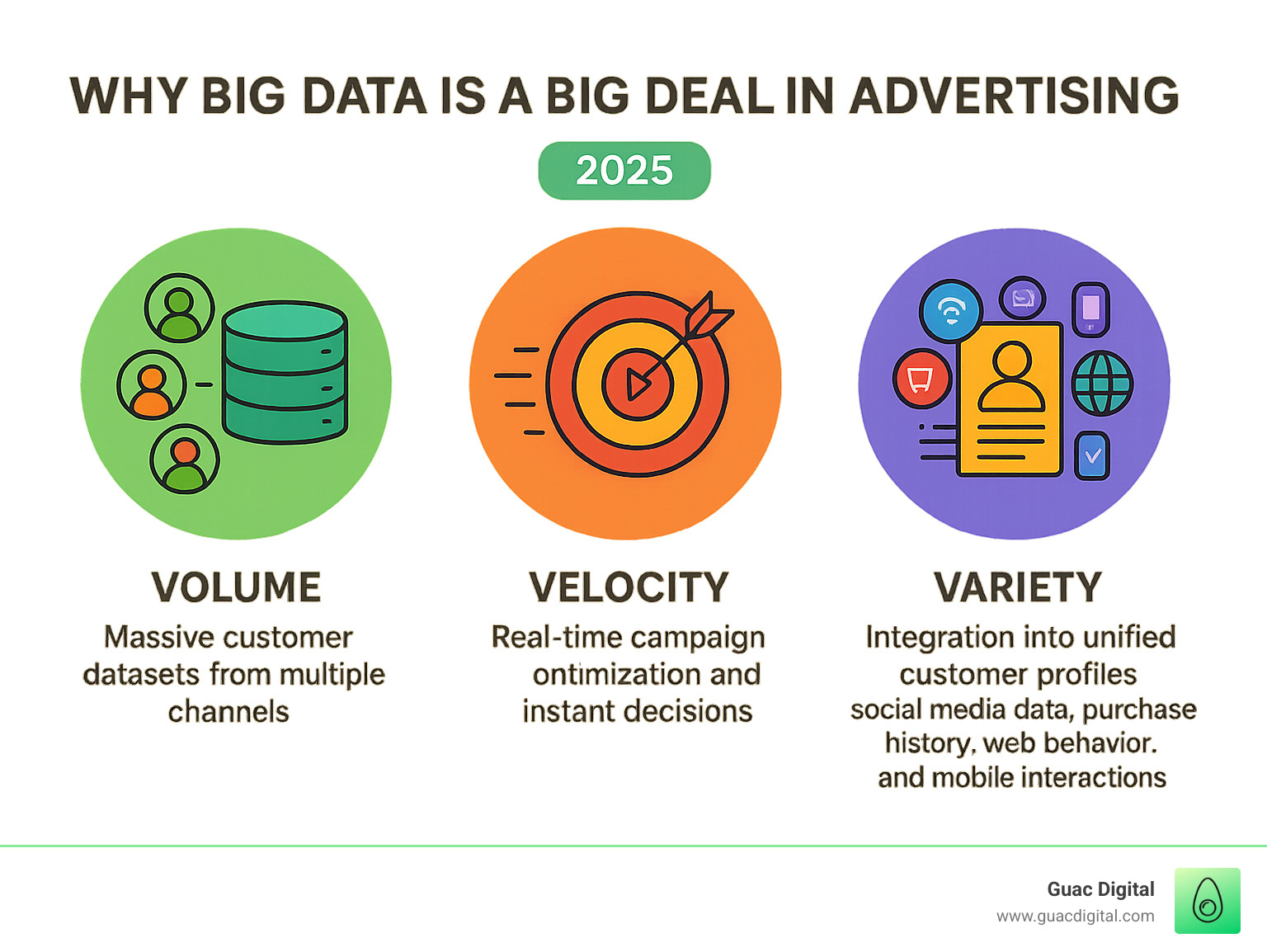 Infographic showing the three key characteristics of big data in advertising: Volume representing massive customer datasets from multiple channels, Velocity showing real-time campaign optimization and instant decision-making capabilities, and Variety illustrating the integration of social media data, purchase history, web behavior, and mobile interactions into unified customer profiles - why big data is a big deal in advertising infographic Infographic showing the three key characteristics of big data in advertising: Volume representing massive customer datasets from multiple channels, Velocity showing real-time campaign optimization and instant decision-making capabilities, and Variety illustrating the integration of social media data, purchase history, web behavior, and mobile interactions into unified customer profiles - why big data is a big deal in advertising infographic