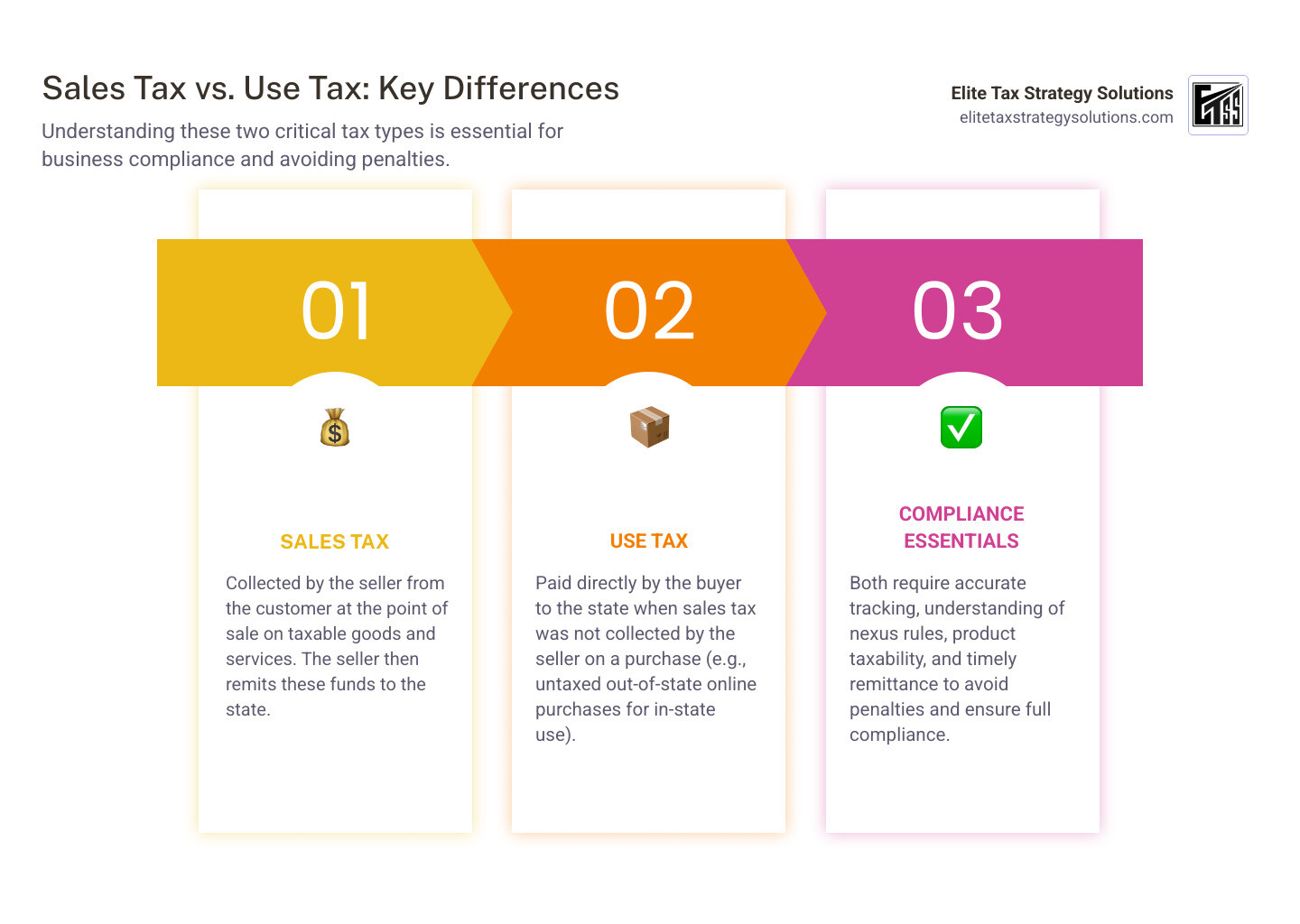 Infographic showing the difference between sales tax (collected from customers at point of sale) and use tax (paid directly by businesses on untaxed purchases), with examples of when each applies and common compliance requirements for both - sales and use tax compliance services infographic pillar-3-steps Infographic showing the difference between sales tax (collected from customers at point of sale) and use tax (paid directly by businesses on untaxed purchases), with examples of when each applies and common compliance requirements for both - sales and use tax compliance services infographic pillar-3-steps