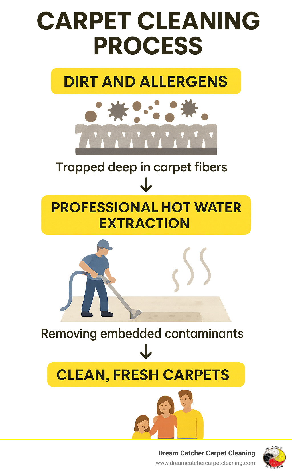 Infographic showing the carpet cleaning process: dirt and allergens trapped deep in carpet fibers, professional hot water extraction removing embedded contaminants, and the final result of clean, fresh carpets with improved air quality for families - carpet cleaners brighton co infographic 