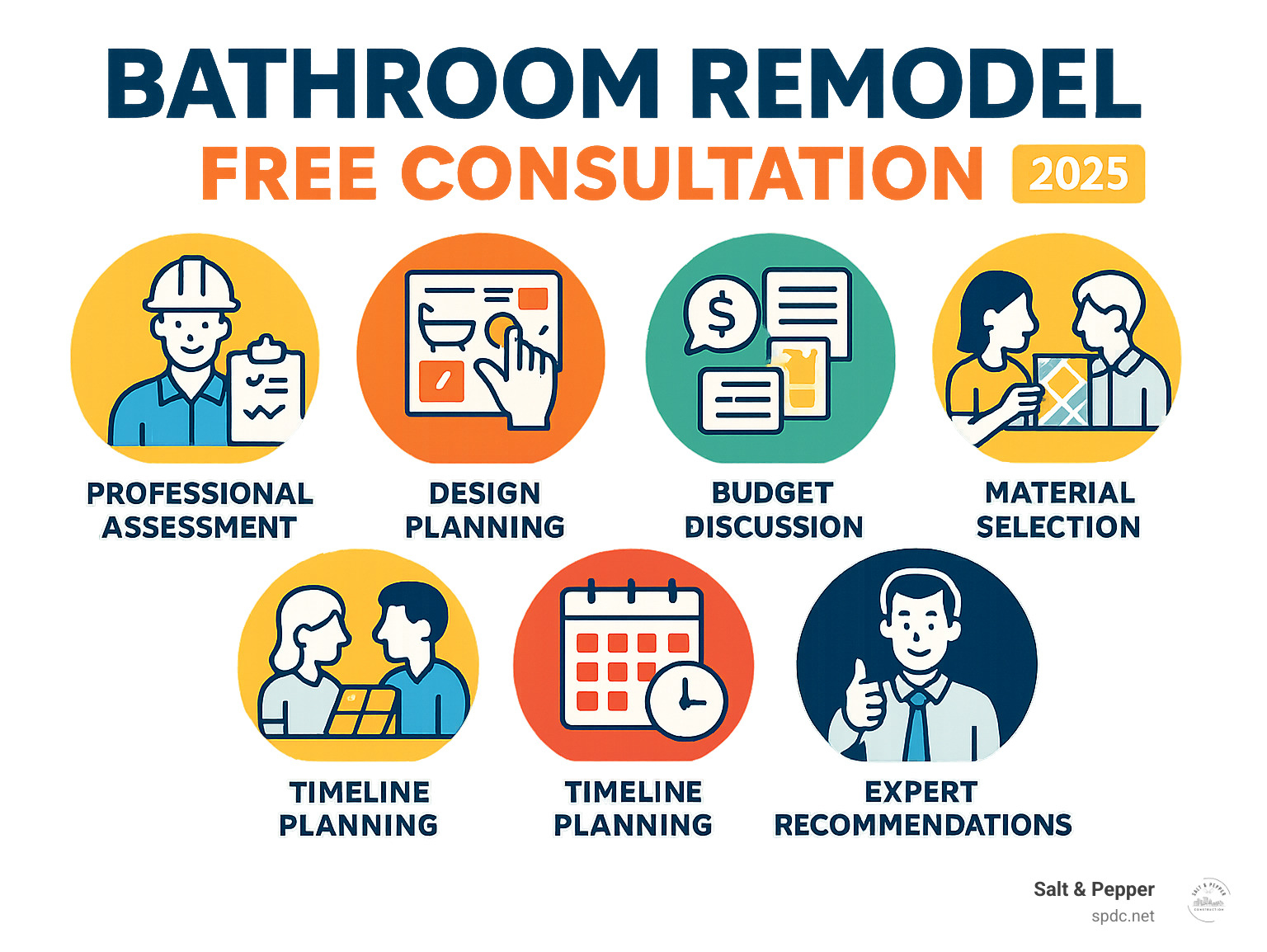 Comprehensive breakdown of what homeowners receive during a free bathroom remodeling consultation including professional assessment, design planning, budget discussion, material selection guidance, timeline planning, and expert recommendations - Bathroom remodel free consultation infographic Comprehensive breakdown of what homeowners receive during a free bathroom remodeling consultation including professional assessment, design planning, budget discussion, material selection guidance, timeline planning, and expert recommendations - Bathroom remodel free consultation infographic