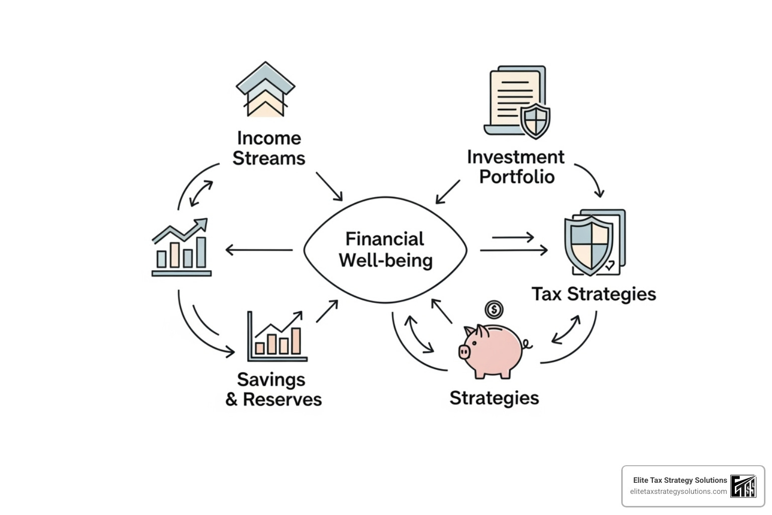 flowchart showing how different financial elements connect - tax and wealth planning flowchart showing how different financial elements connect - tax and wealth planning