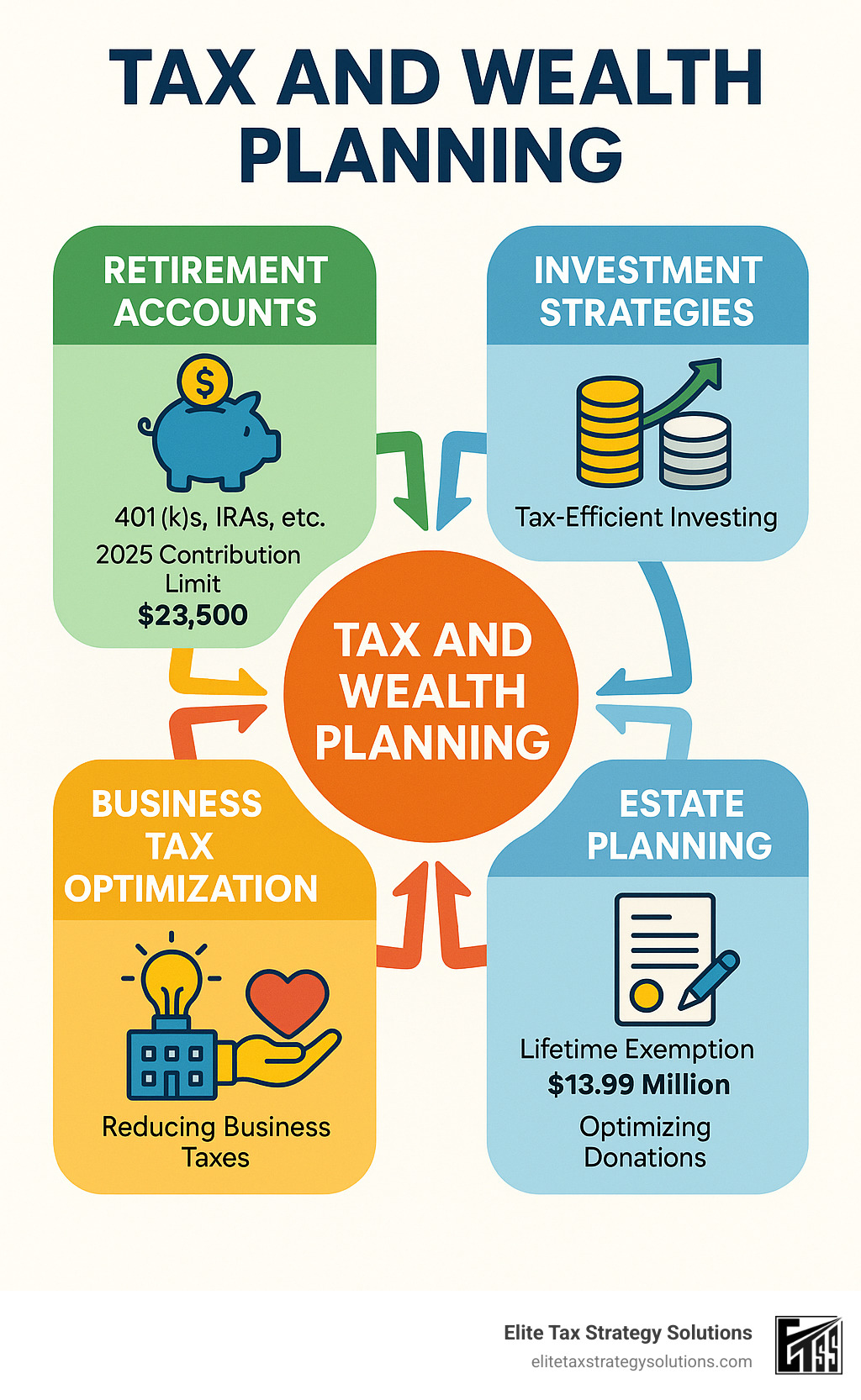 Comprehensive infographic showing the interconnected elements of tax and wealth planning including retirement accounts, investment strategies, estate planning, charitable giving, and business tax optimization with specific 2025 contribution limits and exemption amounts - tax and wealth planning infographic Comprehensive infographic showing the interconnected elements of tax and wealth planning including retirement accounts, investment strategies, estate planning, charitable giving, and business tax optimization with specific 2025 contribution limits and exemption amounts - tax and wealth planning infographic
