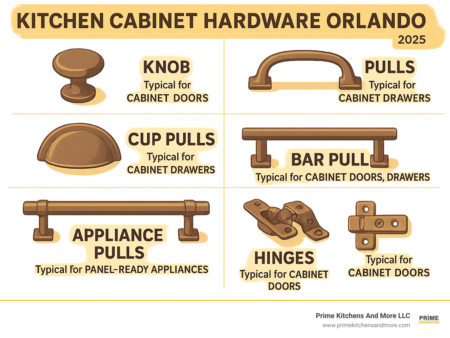Comprehensive guide illustrating different cabinet hardware types (knobs, pulls, cup pulls, bar pulls, appliance pulls, hinges) with labels and typical use cases - Kitchen cabinet hardware Orlando