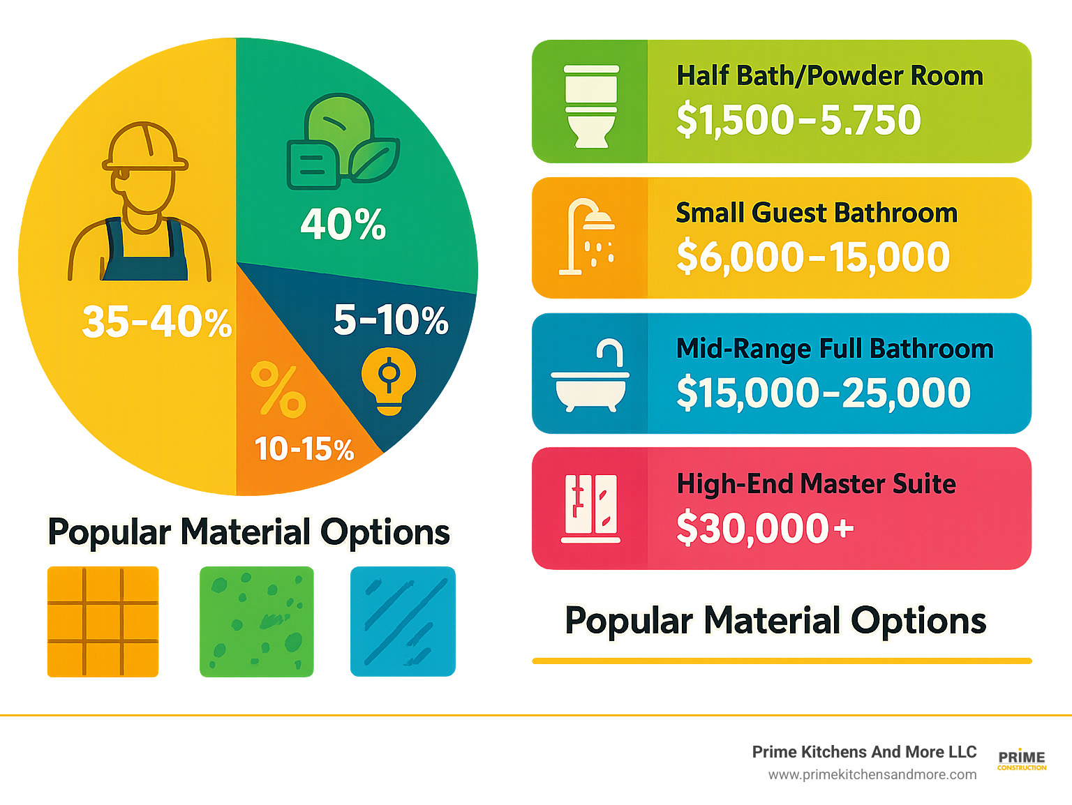 Detailed breakdown of Orlando bathroom remodel costs showing percentages for labor (35-40%), materials (40%), permits and fees (5-10%), design consultation (5-10%), and contingency fund (10-15%) with specific cost ranges for different bathroom types and popular material options - affordable bathroom remodel cost orlando infographic 