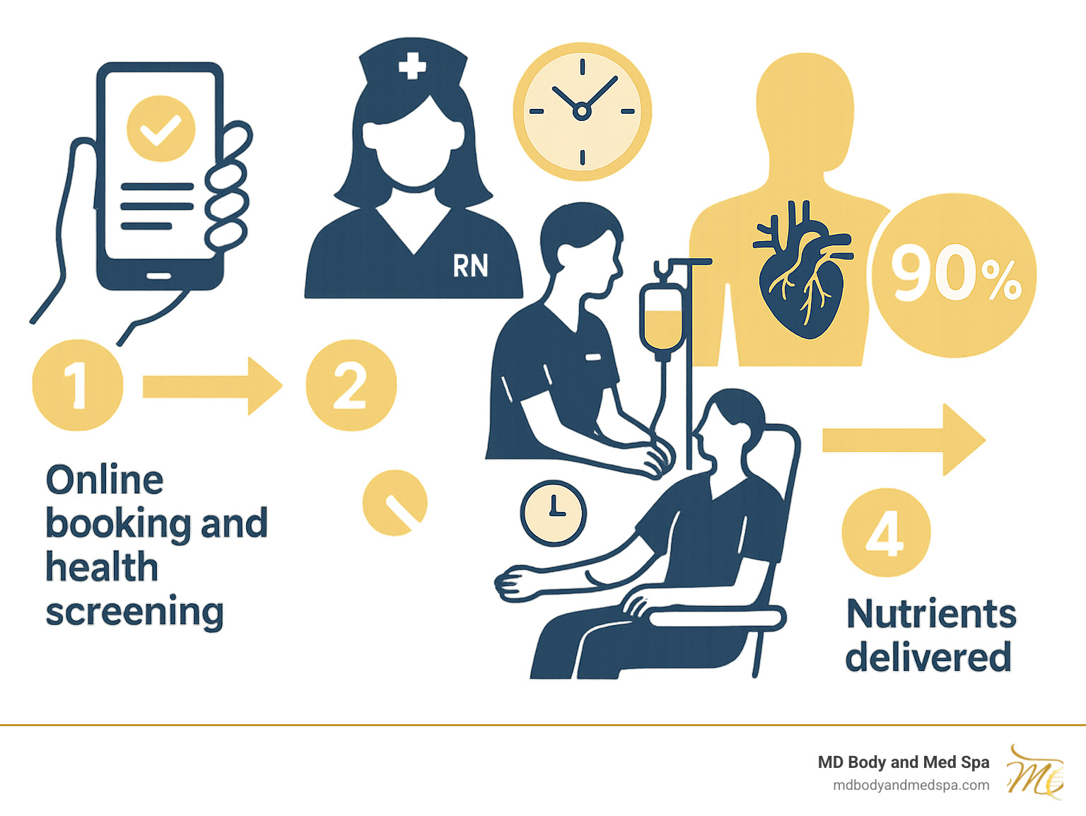 Infographic showing the mobile IV therapy process: 1) Online booking and health screening 2) Nurse dispatched to your location within 2 hours 3) Treatment administered by registered nurse in 30-60 minutes 4) Nutrients delivered directly to bloodstream with 90% absorption rate - mobile iv clinic near me infographic 