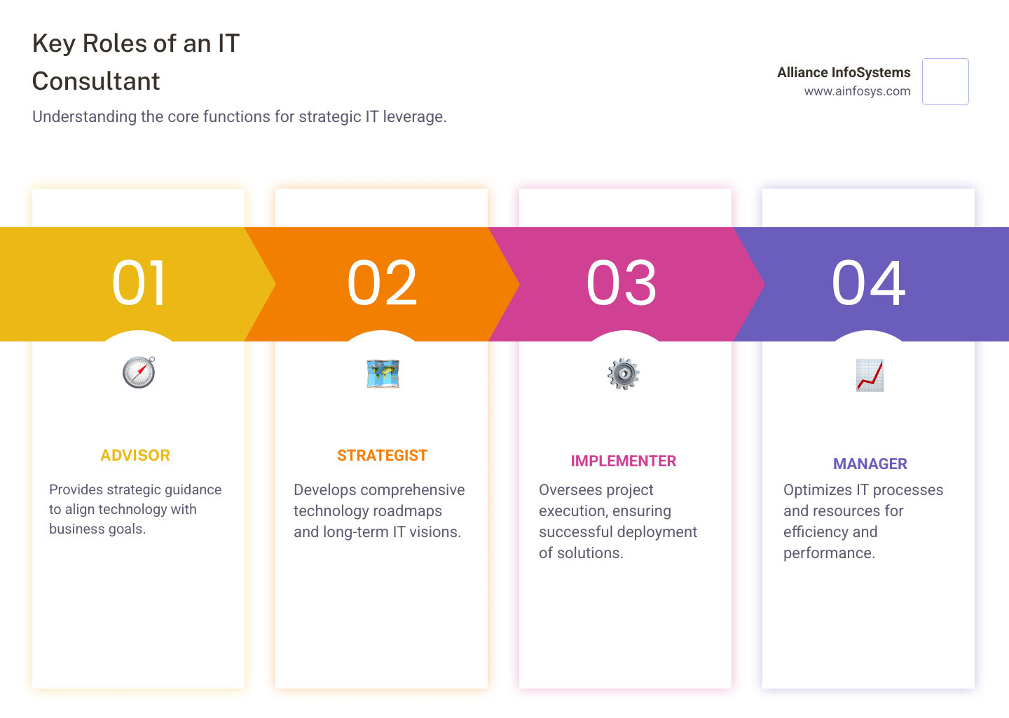 Infographic detailing the key roles of an IT consultant: Advisor (provides strategic guidance), Strategist (develops technology roadmaps), Implementer (oversees project execution), and Manager (optimizes IT processes and resources). - IT consulting services infographic pillar-4-steps