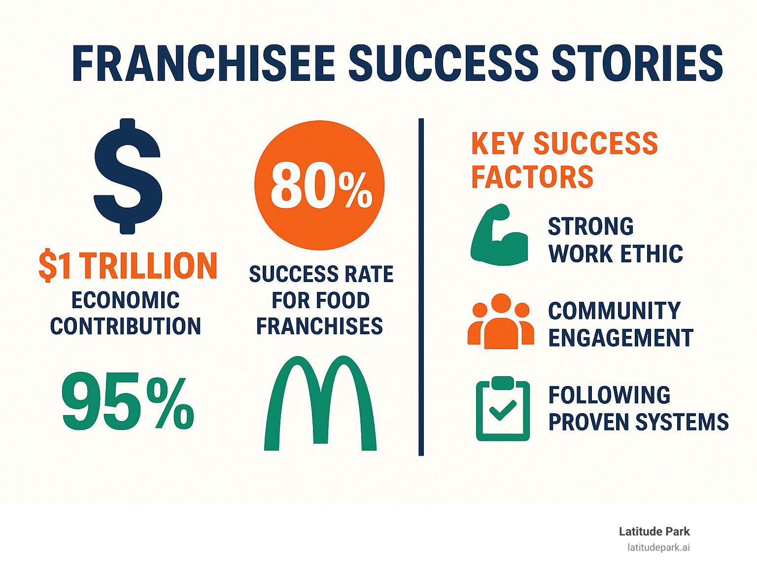 Infographic showing franchise industry statistics: $1 trillion economic contribution, 80% success rate for food franchises, 95% of McDonald's operated by franchisees, and key success factors including strong work ethic, community engagement, and following proven systems - Franchisee success stories infographic 