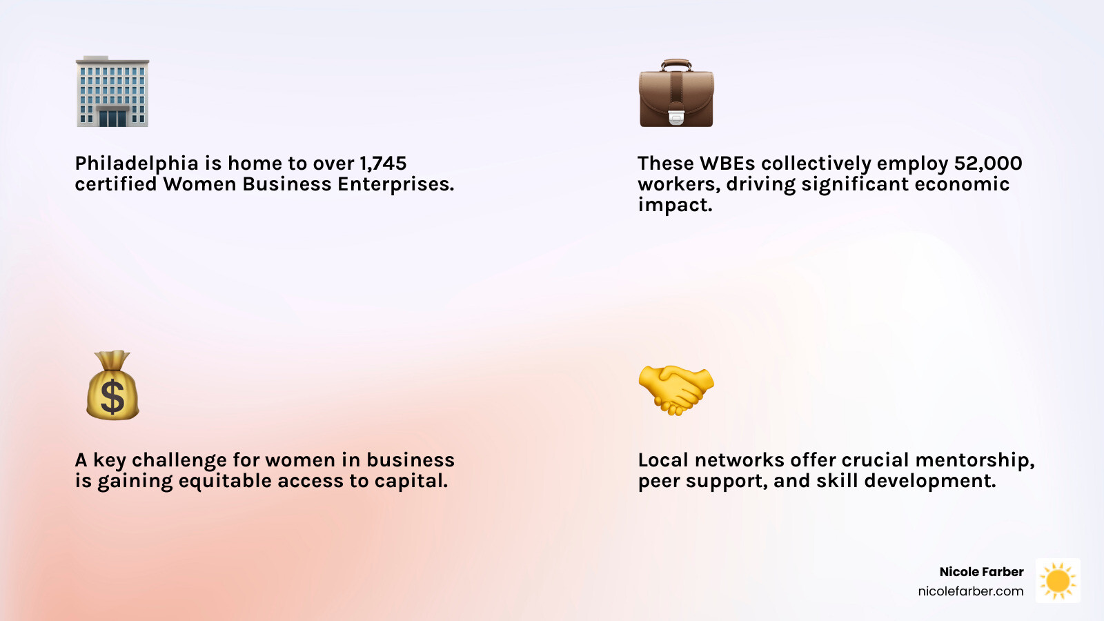 Infographic showing Philadelphia women in business statistics: 1,745 certified WBEs in the WBEC-East region employing 52,000 workers, with breakdown of top networking organizations, their membership benefits, and key success metrics for women entrepreneurs in the Philadelphia area - Philadelphia women in business infographic 4_facts_emoji_light-gradient