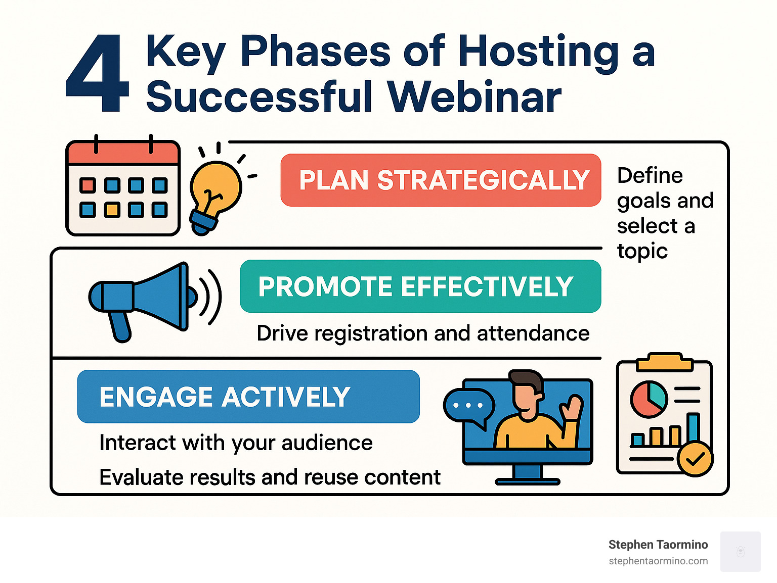 4 key phases of hosting a successful webinar - best way to host a webinar infographic 