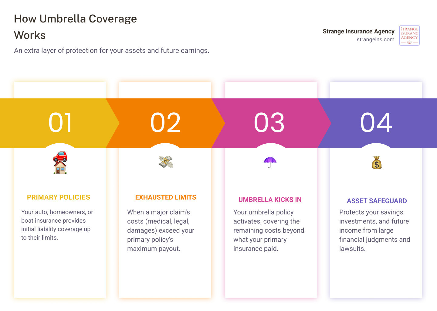 Infographic showing how umbrella insurance sits as a third layer of protection above homeowners and auto insurance, covering large liability claims - what is umbrella coverage infographic pillar-4-steps