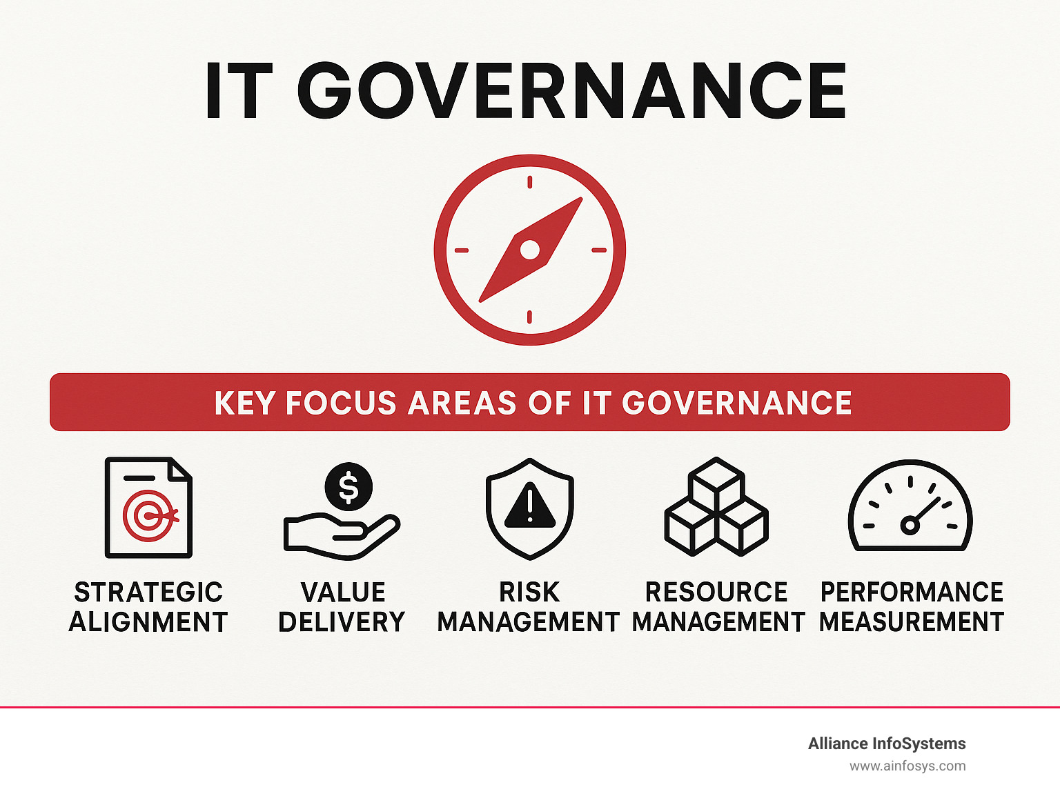 Infographic explaining the 5 key focus areas of IT governance: Strategic Alignment, Value Delivery, Risk Management, Resource Management, and Performance Measurement - IT governance consulting infographic 