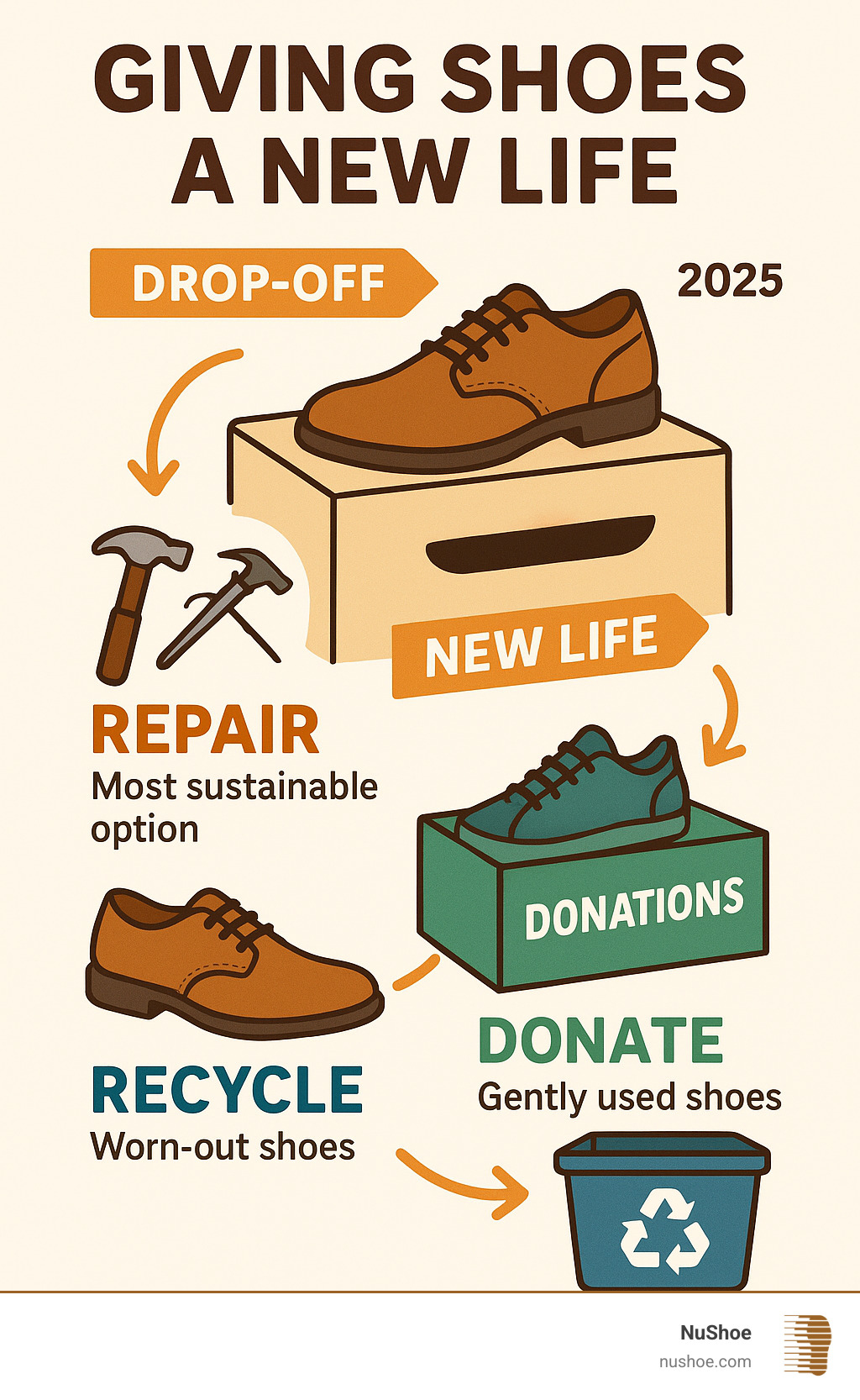 Infographic explaining the journey of a shoe from drop-off to new life—highlighting repair, donation, and recycling, with a focus on repair as the most sustainable option - recycle shoes san diego infographic 