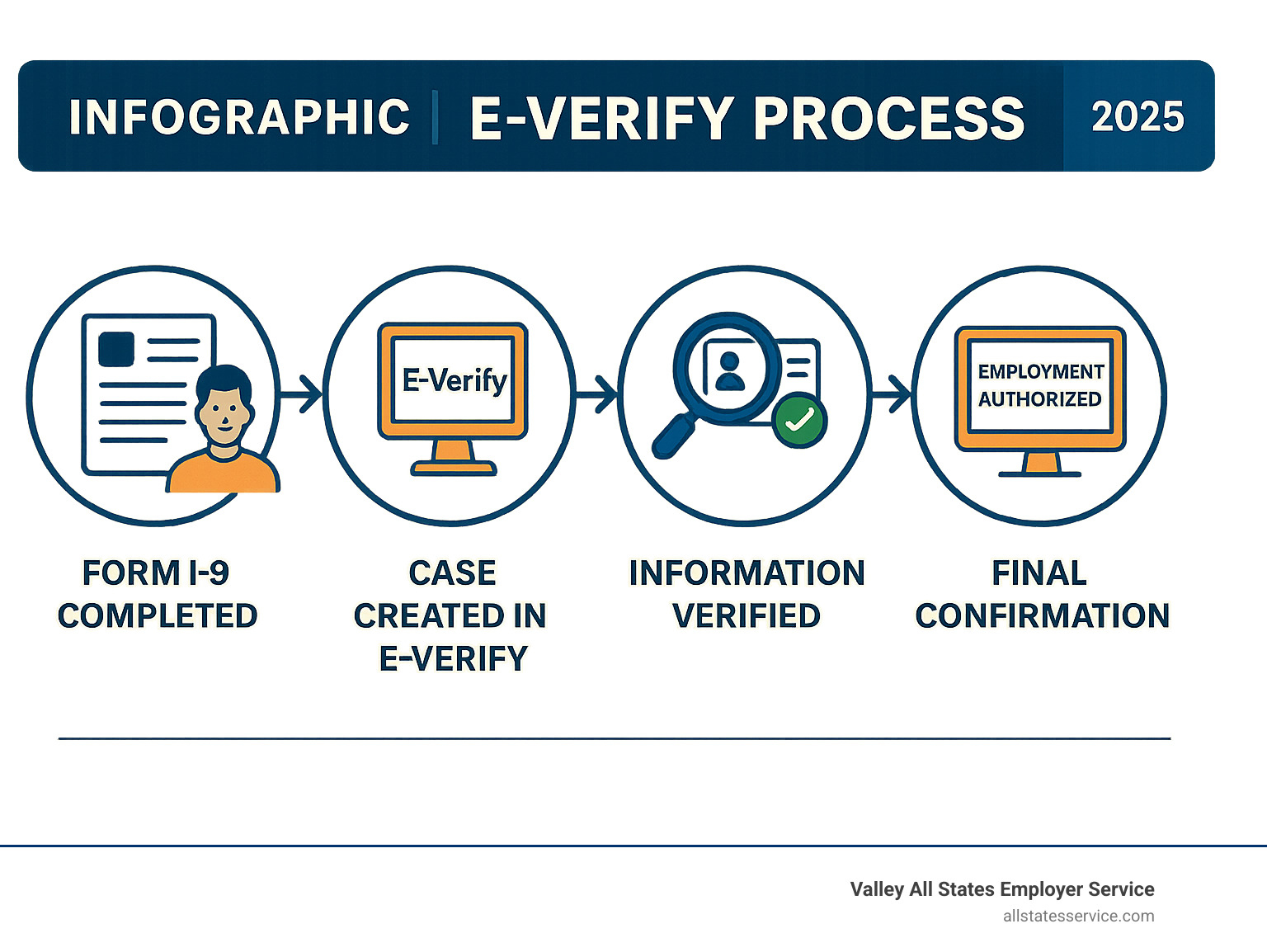 INFOGRAPHIC explaining the E-Verify process from Form I-9 completion to final confirmation - E-Verify for small businesses infographic 