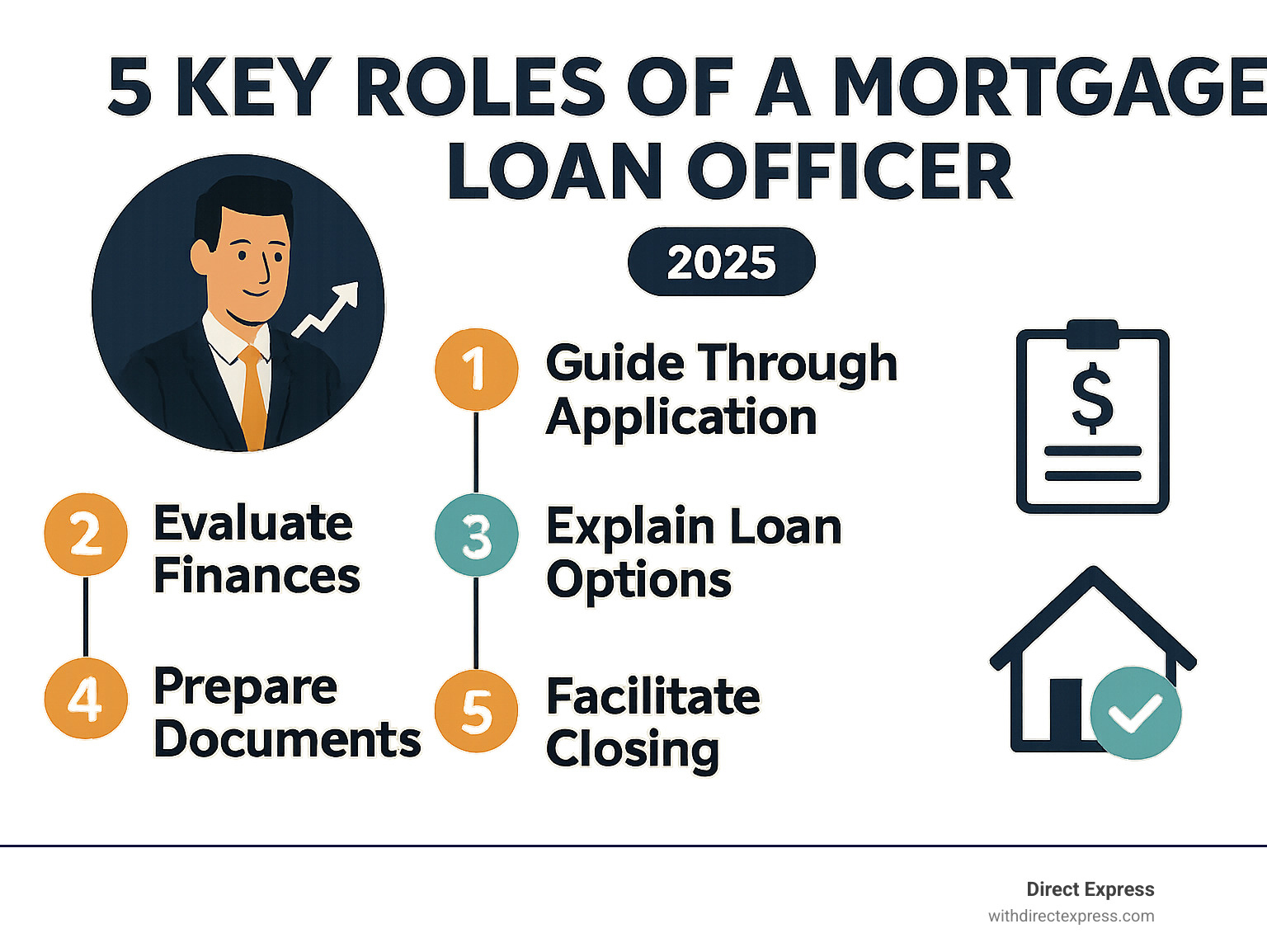 Infographic detailing the 5 key roles of a mortgage loan officer in the home buying process: guiding through application, evaluating finances, explaining loan options, preparing documents, and facilitating closing - mortgage loan officers infographic 