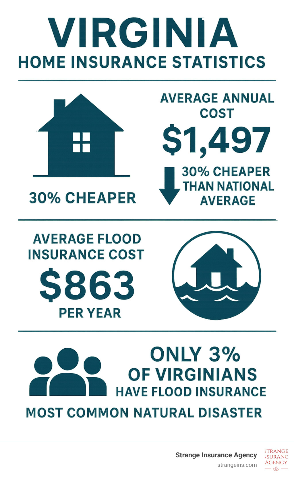 Infographic showing Virginia home insurance statistics with average annual cost of $1,497, 30% cheaper than national average of $2,151, average flood insurance cost of $863 per year, and only 3% of Virginians having flood insurance despite it being the most common natural disaster - cheapest home insurance in virginia infographic Infographic showing Virginia home insurance statistics with average annual cost of $1,497, 30% cheaper than national average of $2,151, average flood insurance cost of $863 per year, and only 3% of Virginians having flood insurance despite it being the most common natural disaster - cheapest home insurance in virginia infographic