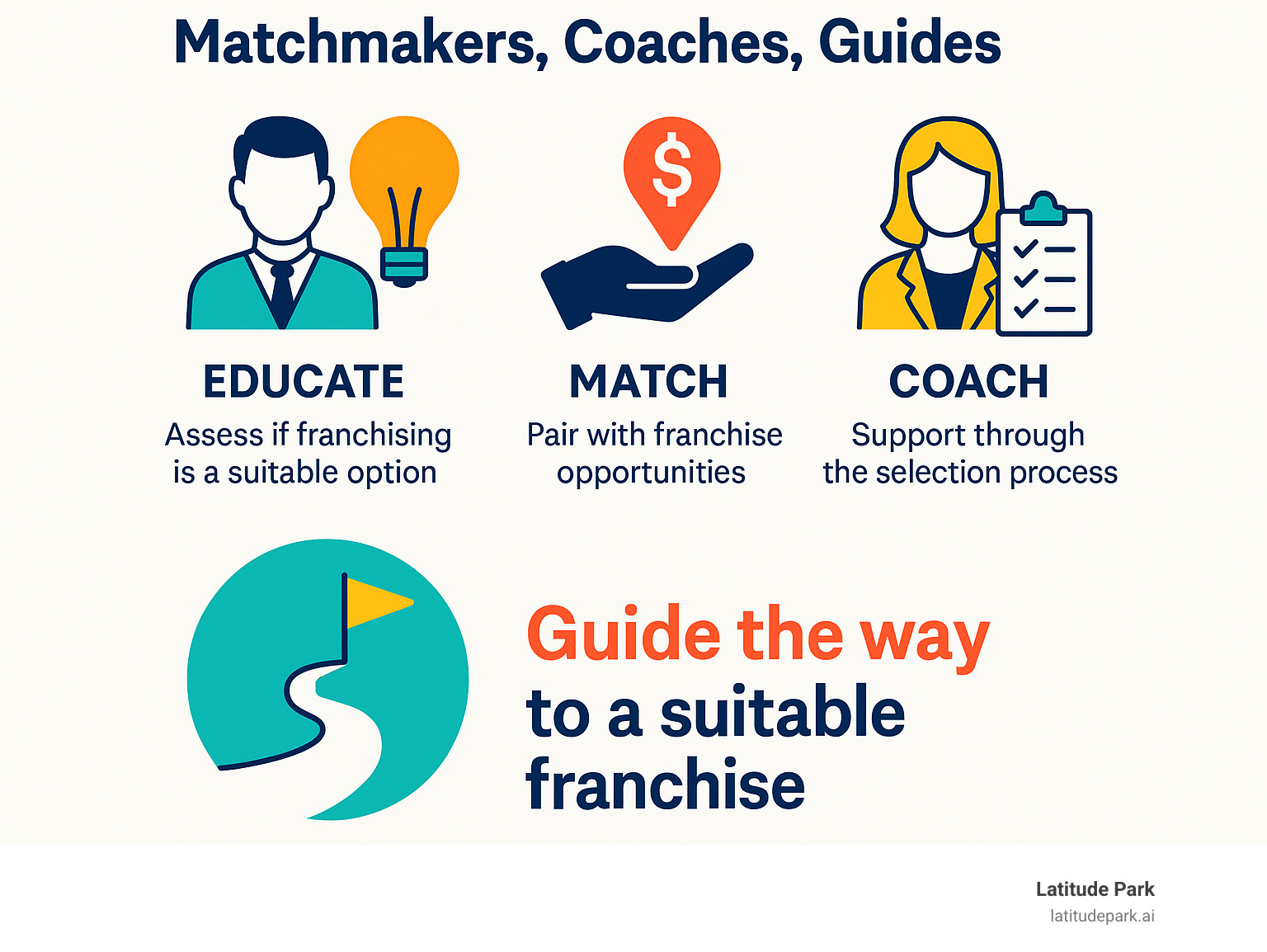 Infographic detailing the services provided by franchise consultant companies, specifically highlighting their roles as matchmakers, coaches, and guides in the franchise selection process - franchise consultant companies infographic 