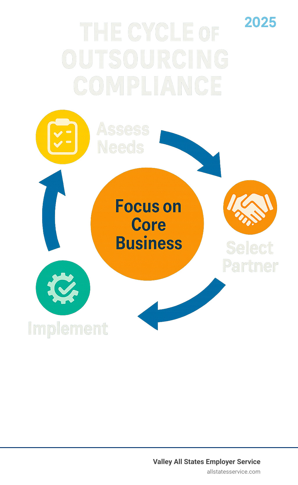 Infographic explaining the cycle of outsourcing compliance: Assess Needs -> Select Partner -> Implement -> Monitor -> Focus on Core Business. - compliance outsourcing solutions infographic 