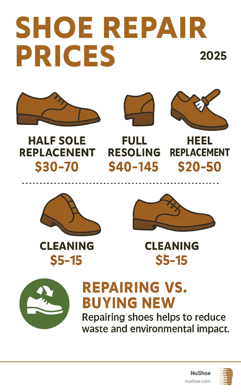 Detailed infographic showing the cost breakdown of common shoe repairs, including half sole replacement ($30-70), full resoling ($40-145), heel replacement ($20-50), and cleaning services ($5-15), along with environmental benefits of repair versus buying new shoes - shoe repair prices infographic 